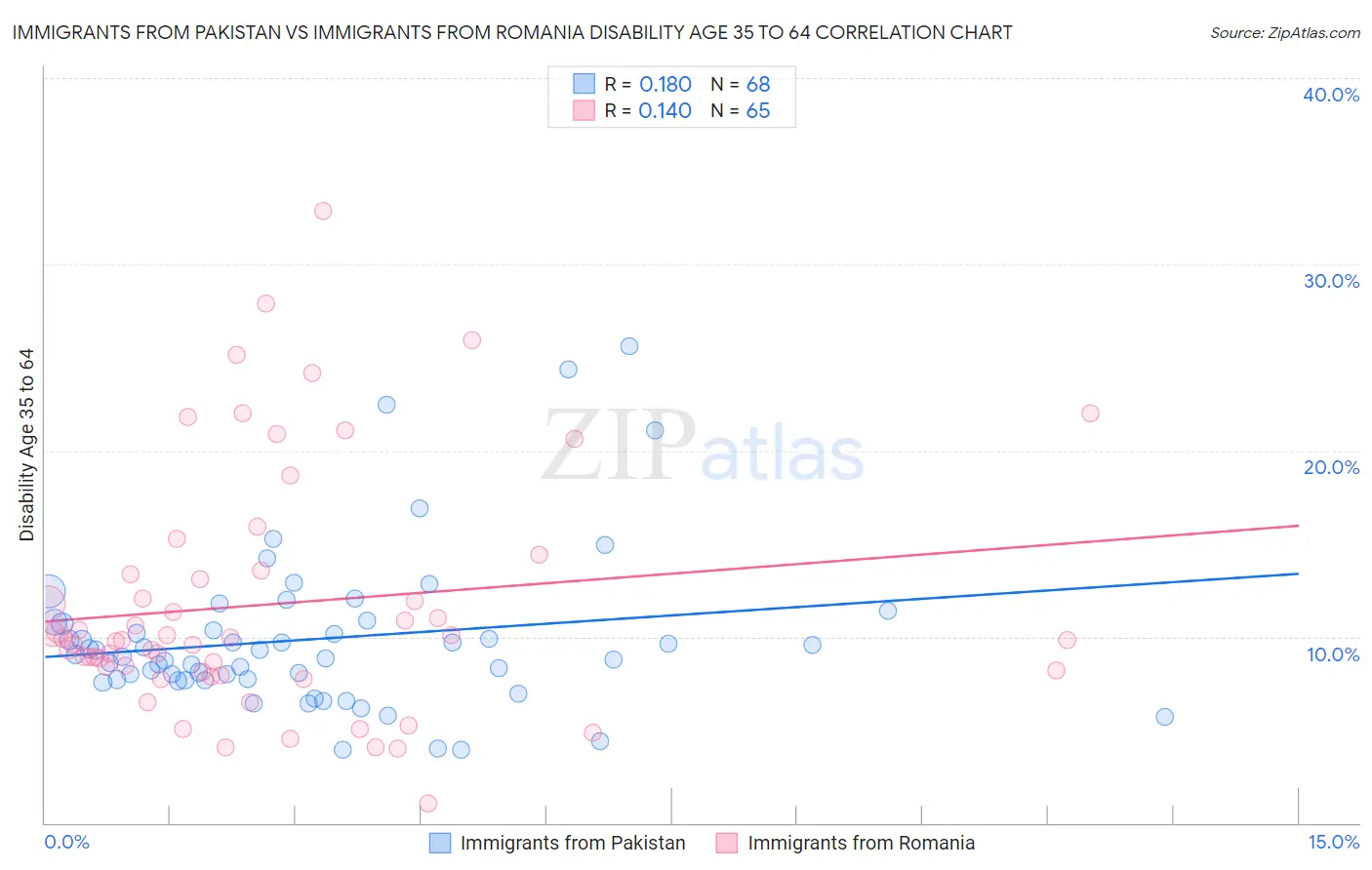 Immigrants from Pakistan vs Immigrants from Romania Disability Age 35 to 64