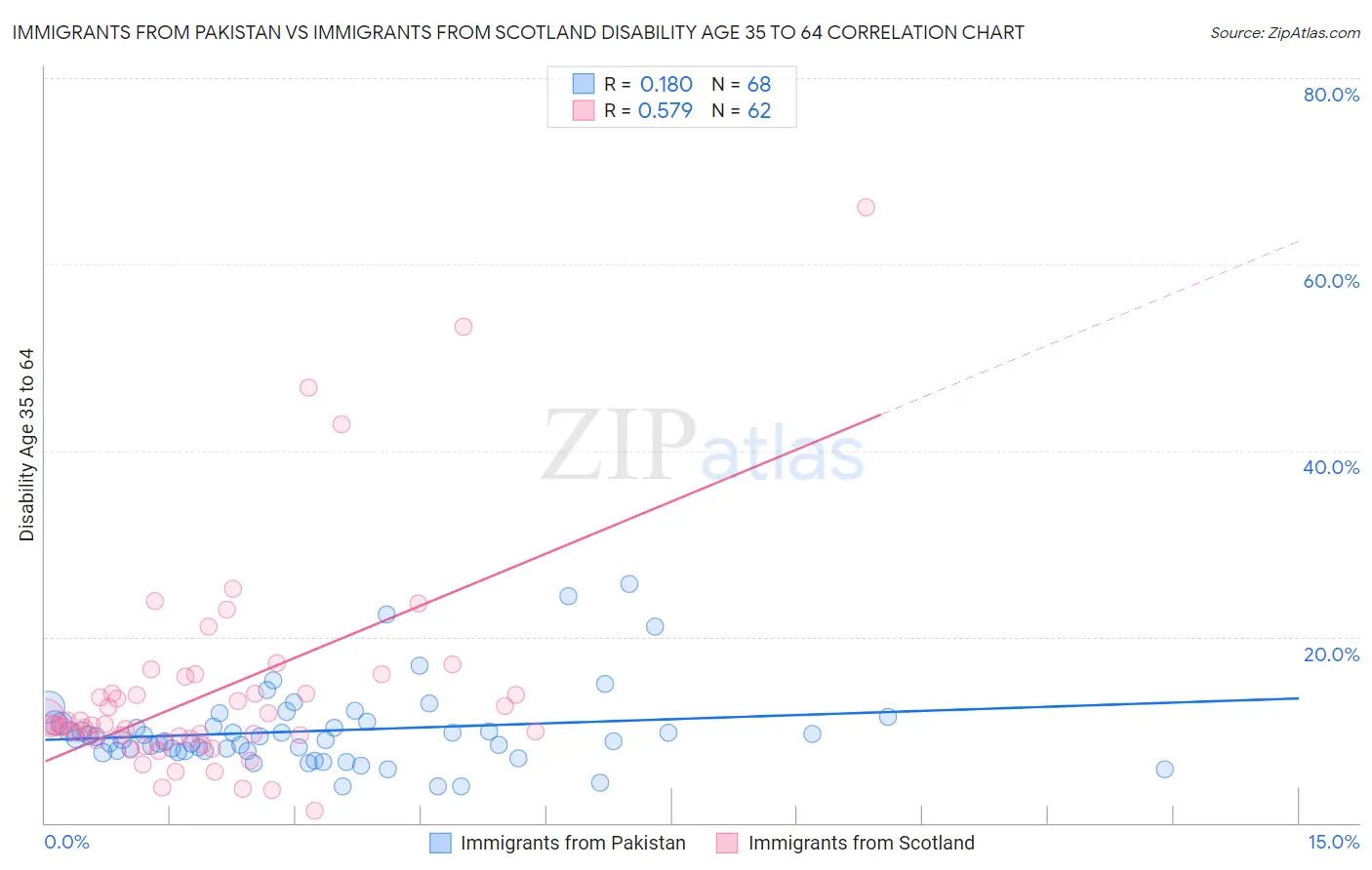 Immigrants from Pakistan vs Immigrants from Scotland Disability Age 35 to 64