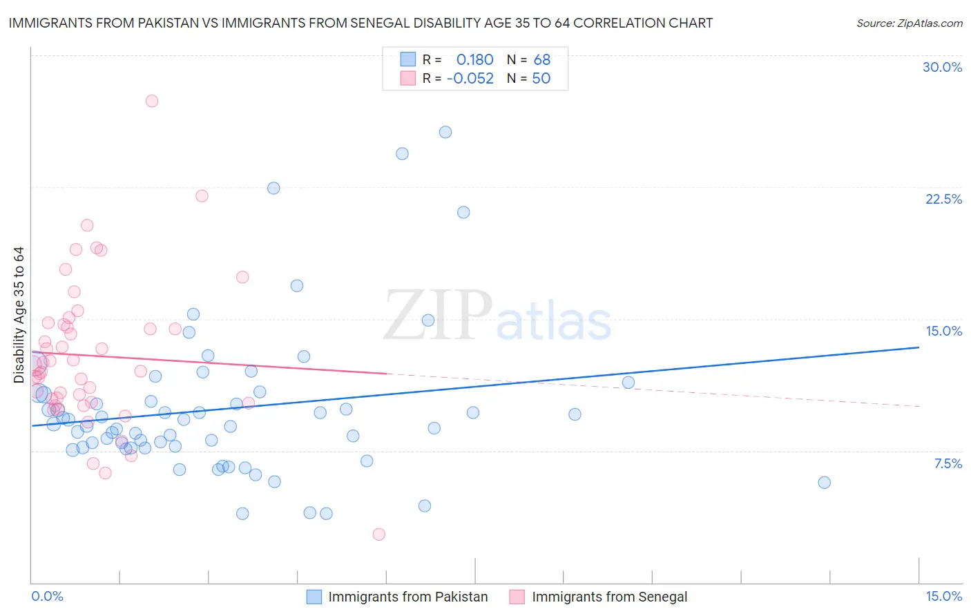 Immigrants from Pakistan vs Immigrants from Senegal Disability Age 35 to 64