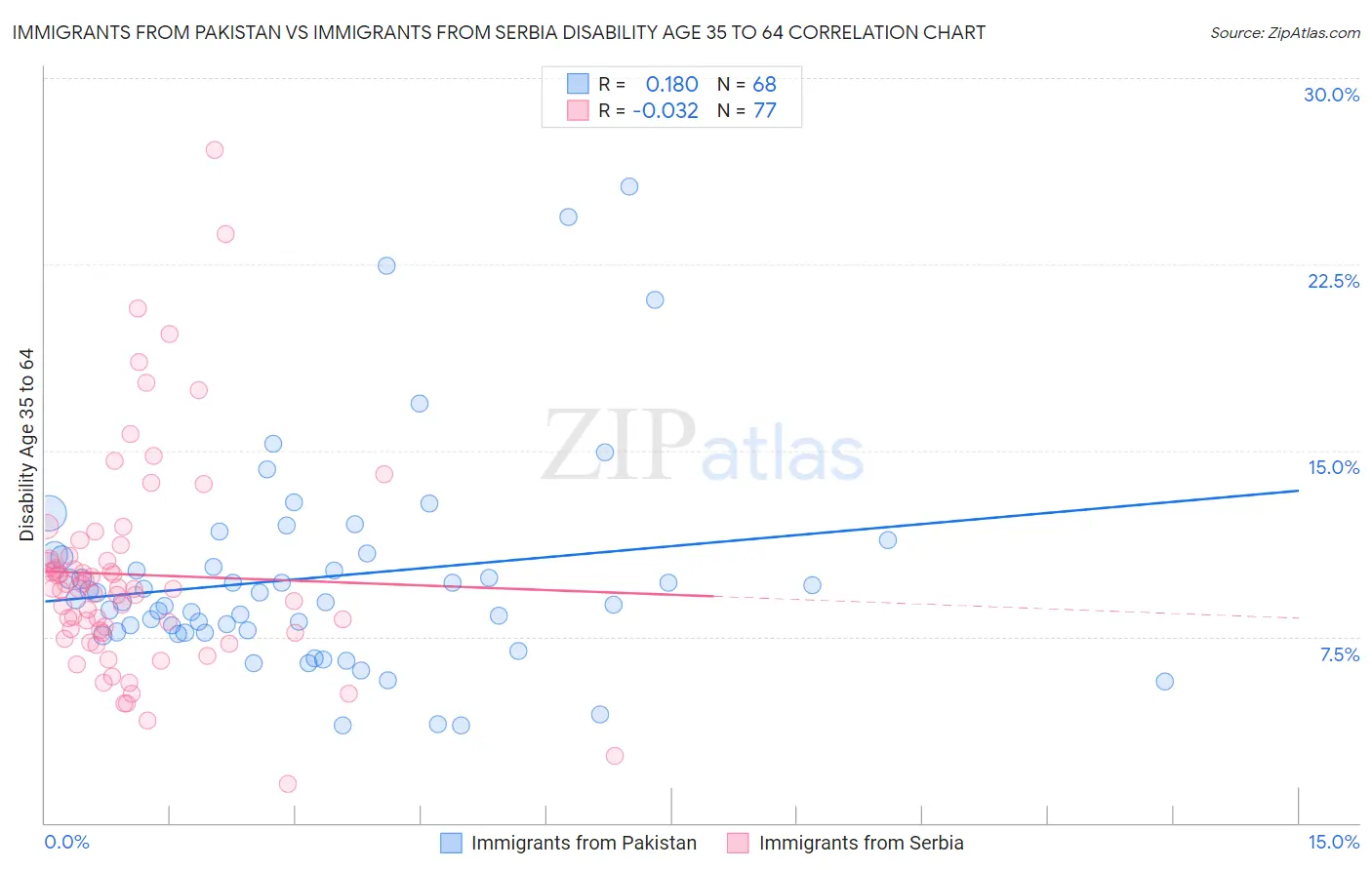 Immigrants from Pakistan vs Immigrants from Serbia Disability Age 35 to 64