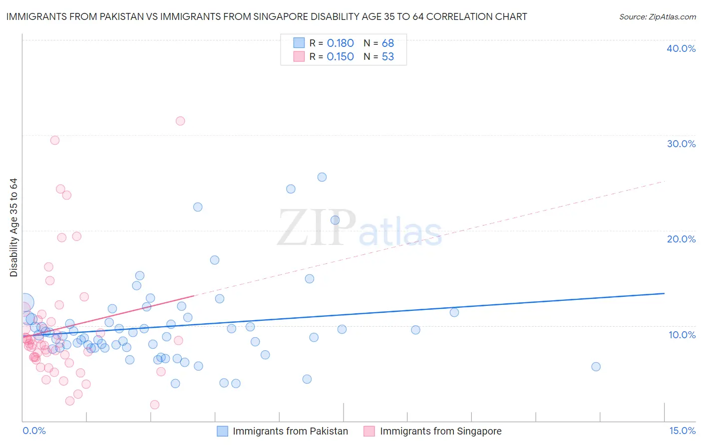 Immigrants from Pakistan vs Immigrants from Singapore Disability Age 35 to 64