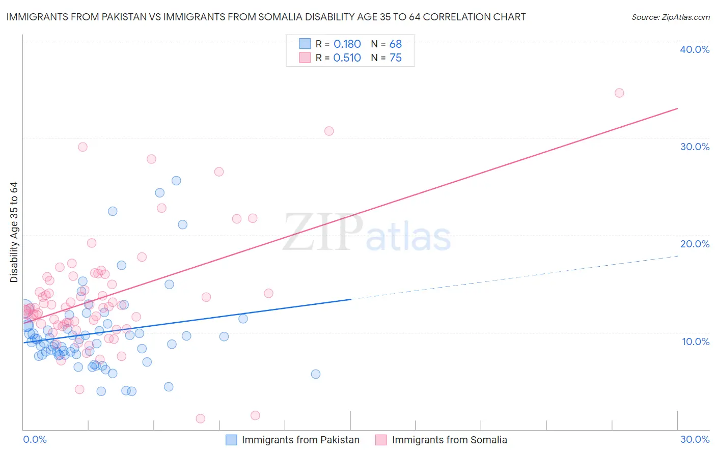 Immigrants from Pakistan vs Immigrants from Somalia Disability Age 35 to 64