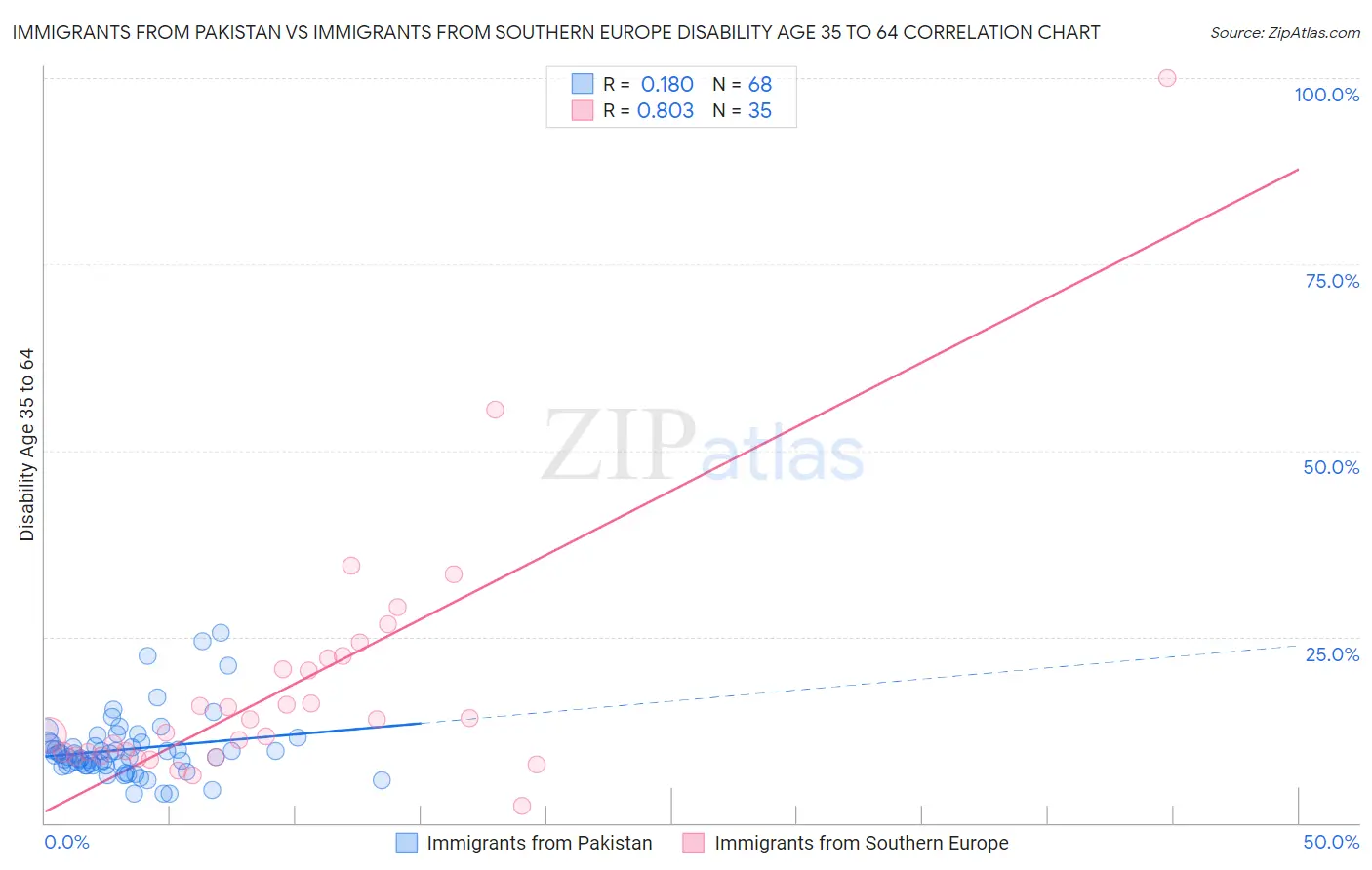 Immigrants from Pakistan vs Immigrants from Southern Europe Disability Age 35 to 64