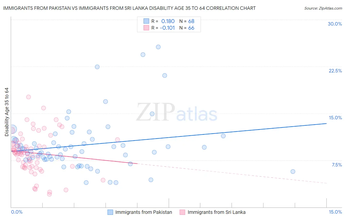 Immigrants from Pakistan vs Immigrants from Sri Lanka Disability Age 35 to 64