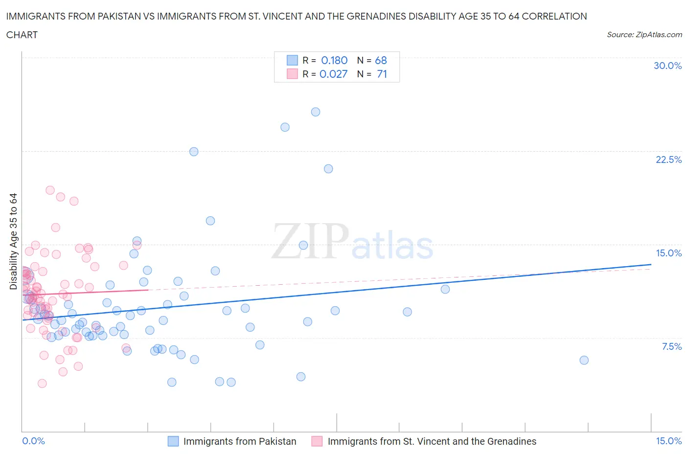 Immigrants from Pakistan vs Immigrants from St. Vincent and the Grenadines Disability Age 35 to 64