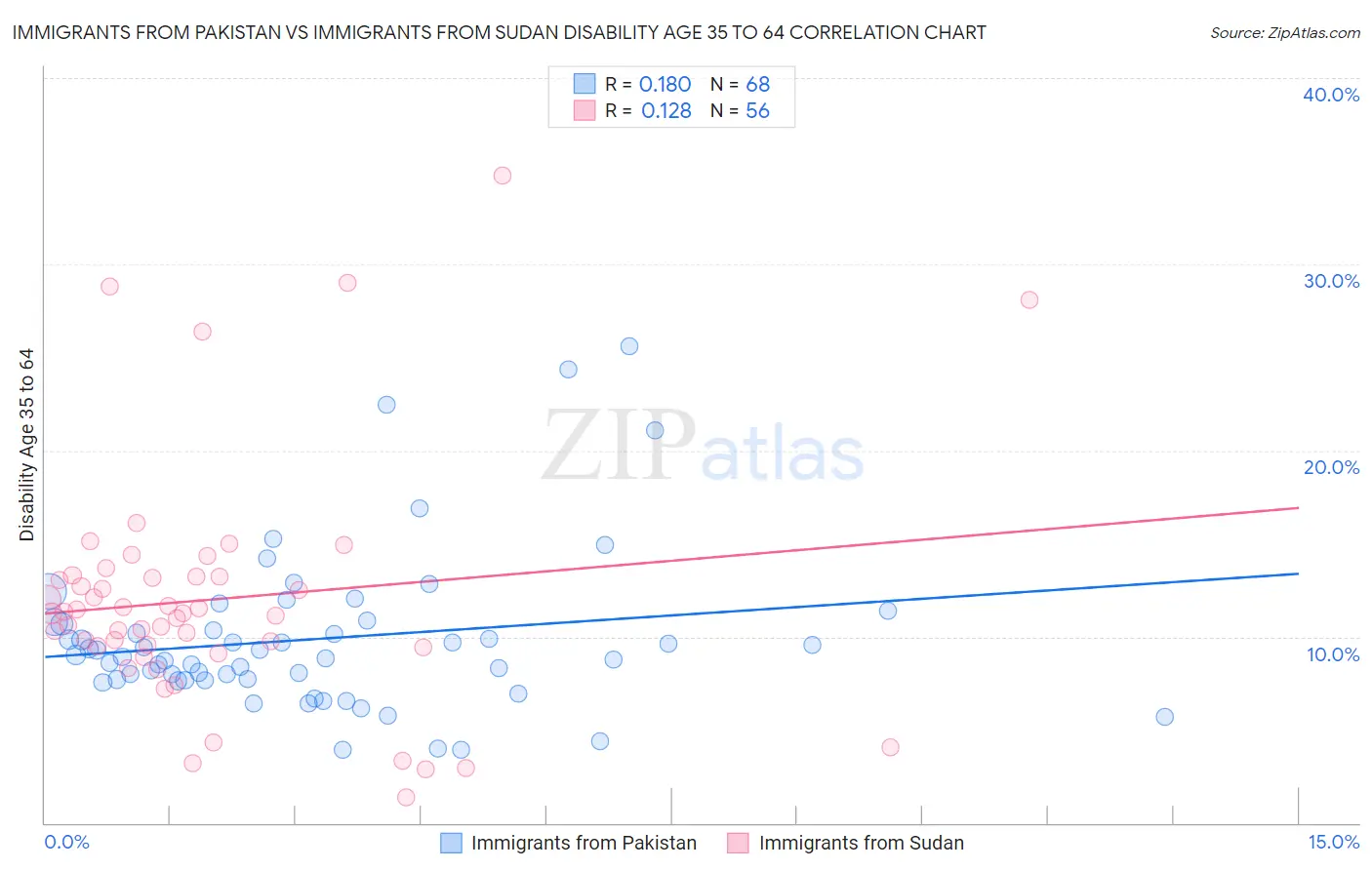 Immigrants from Pakistan vs Immigrants from Sudan Disability Age 35 to 64