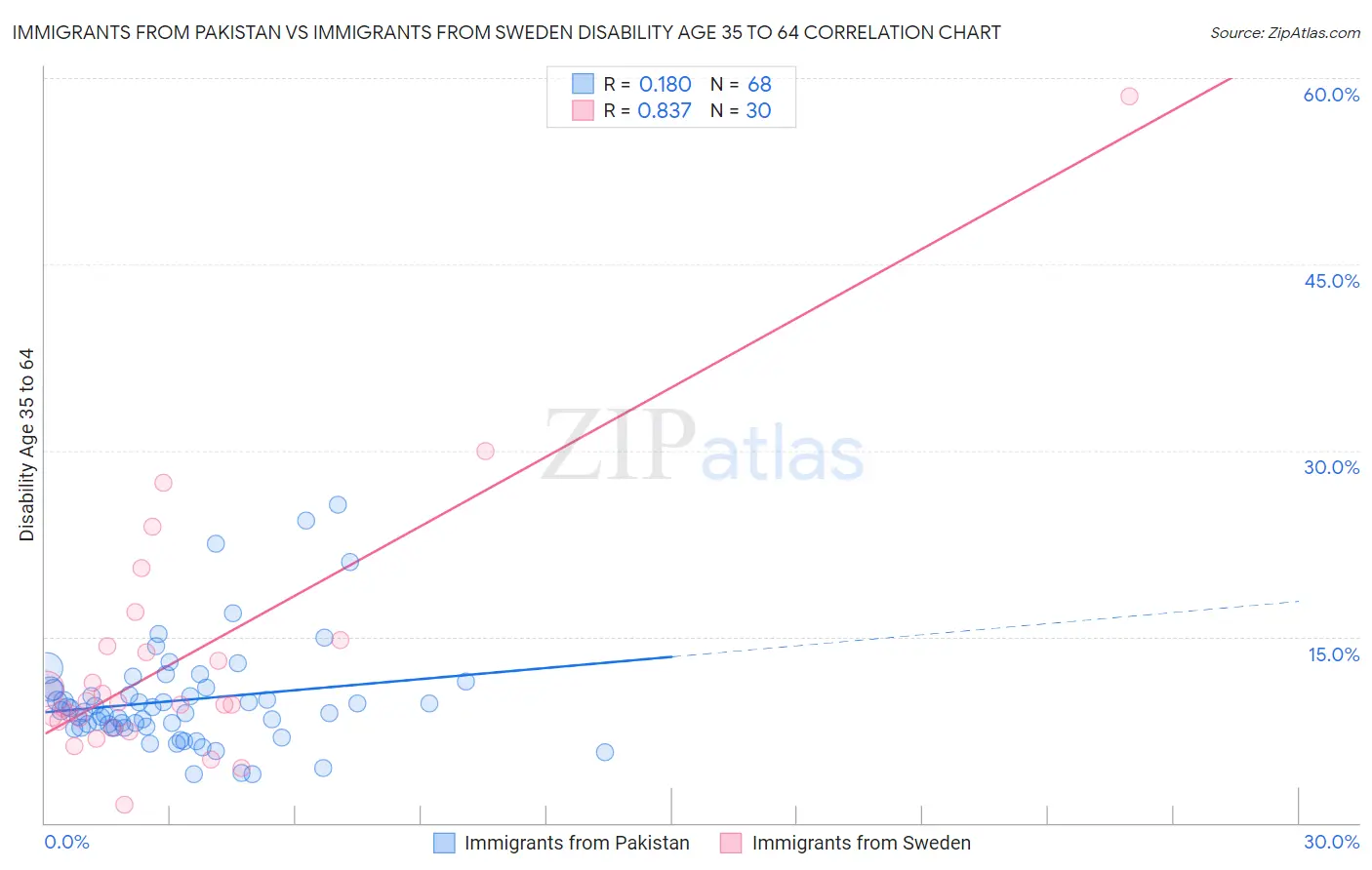 Immigrants from Pakistan vs Immigrants from Sweden Disability Age 35 to 64