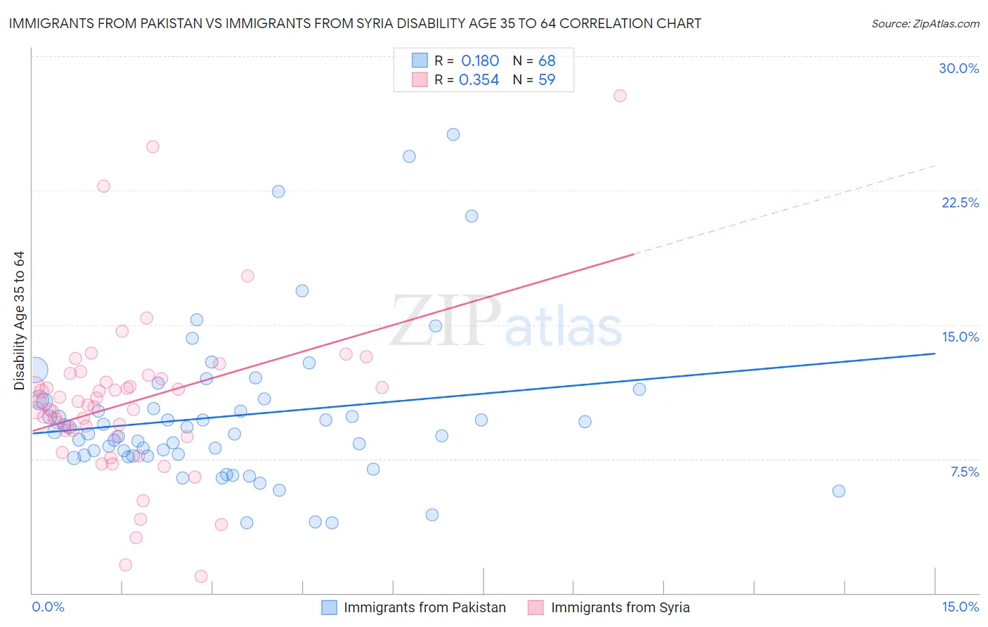 Immigrants from Pakistan vs Immigrants from Syria Disability Age 35 to 64