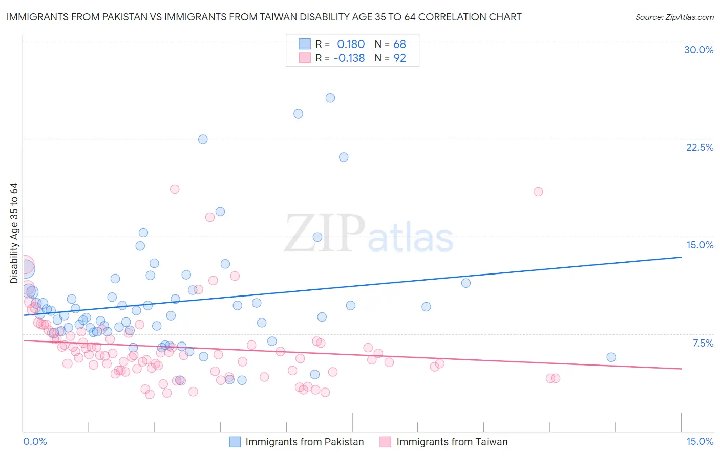 Immigrants from Pakistan vs Immigrants from Taiwan Disability Age 35 to 64