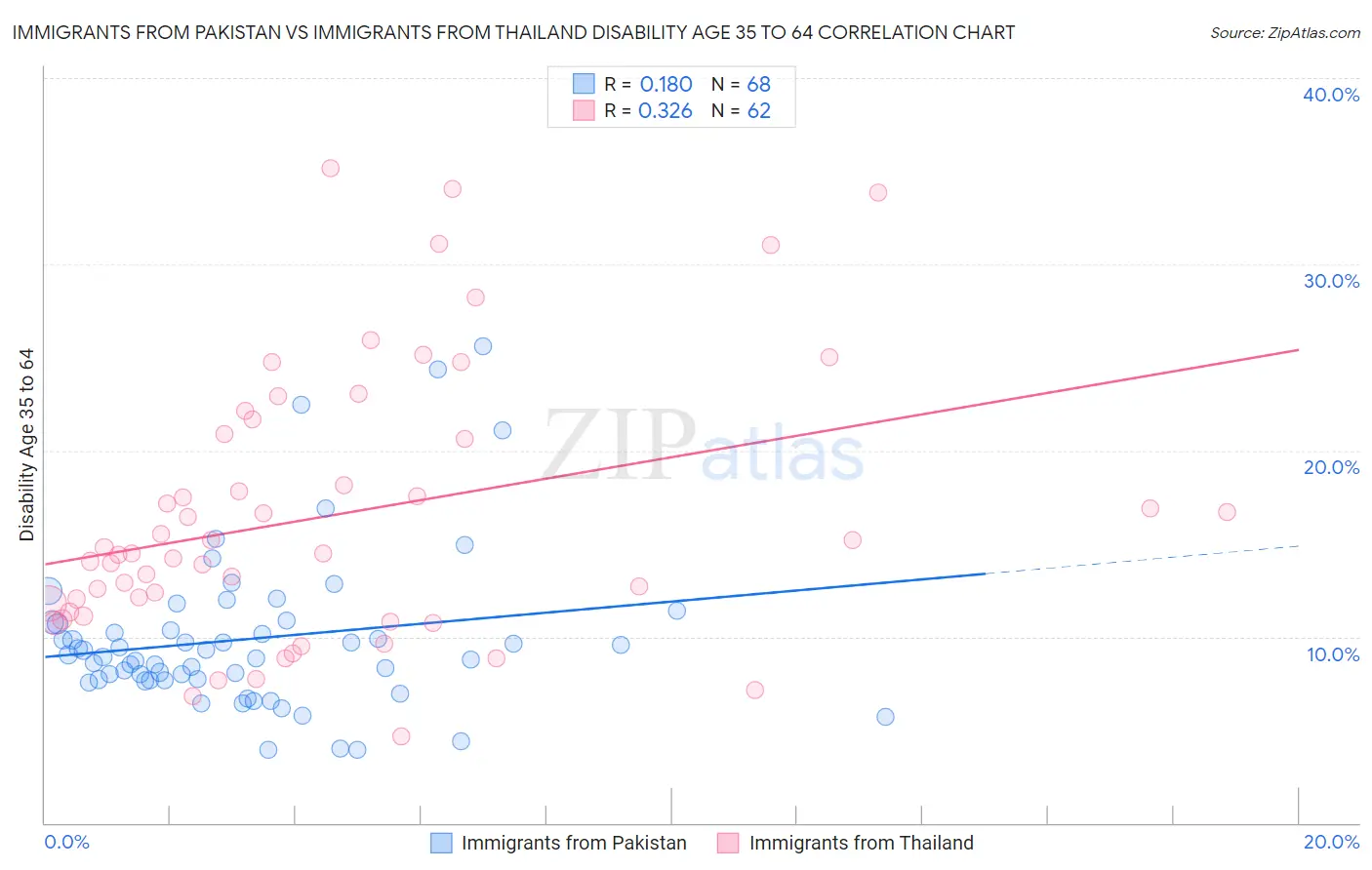 Immigrants from Pakistan vs Immigrants from Thailand Disability Age 35 to 64
