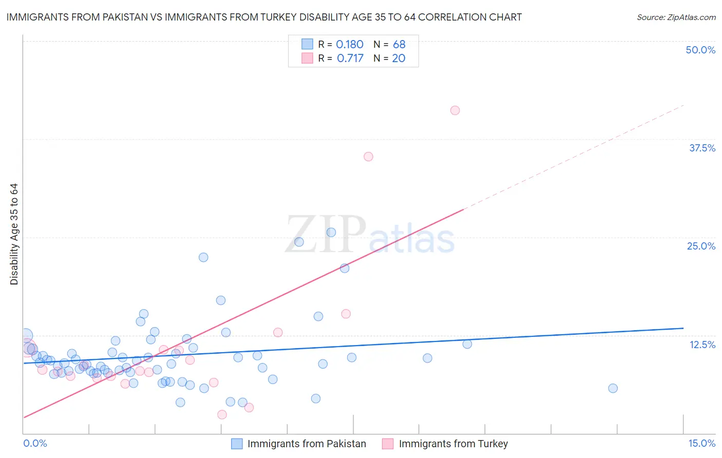 Immigrants from Pakistan vs Immigrants from Turkey Disability Age 35 to 64