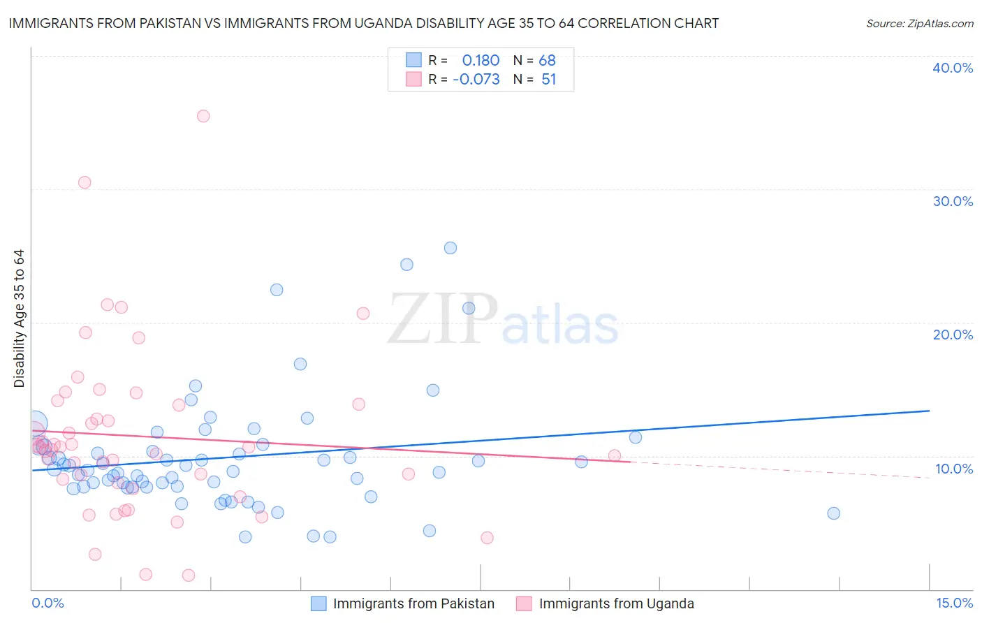 Immigrants from Pakistan vs Immigrants from Uganda Disability Age 35 to 64