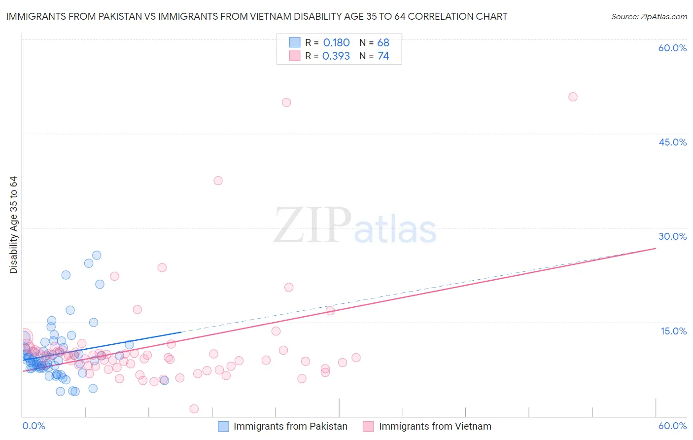 Immigrants from Pakistan vs Immigrants from Vietnam Disability Age 35 to 64