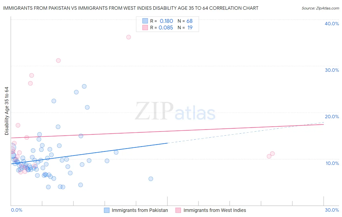 Immigrants from Pakistan vs Immigrants from West Indies Disability Age 35 to 64