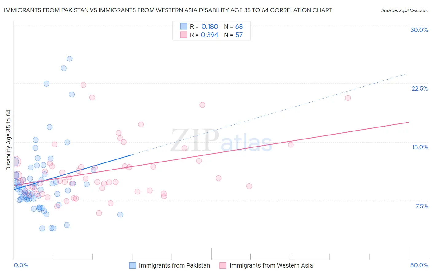 Immigrants from Pakistan vs Immigrants from Western Asia Disability Age 35 to 64
