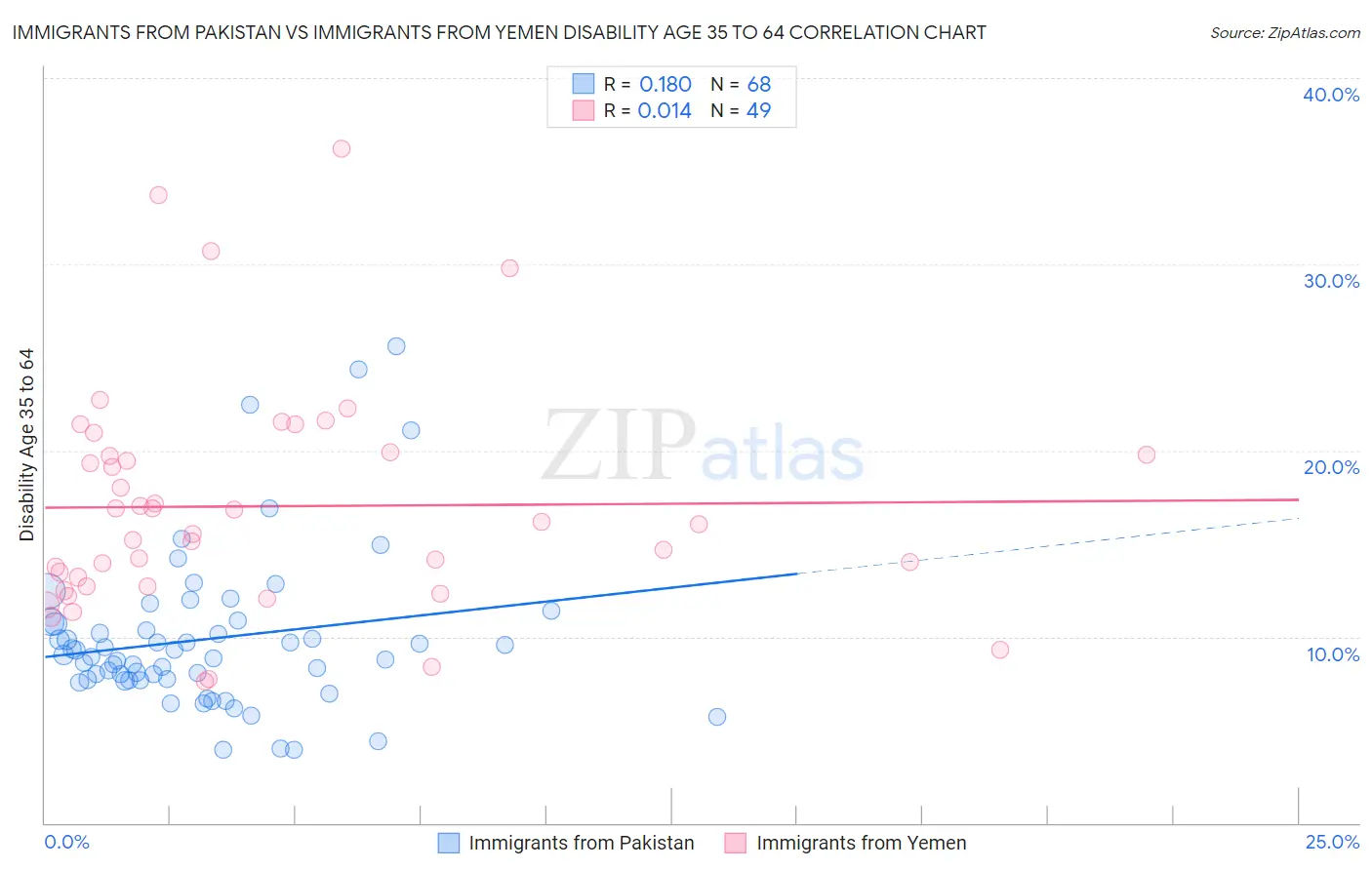 Immigrants from Pakistan vs Immigrants from Yemen Disability Age 35 to 64