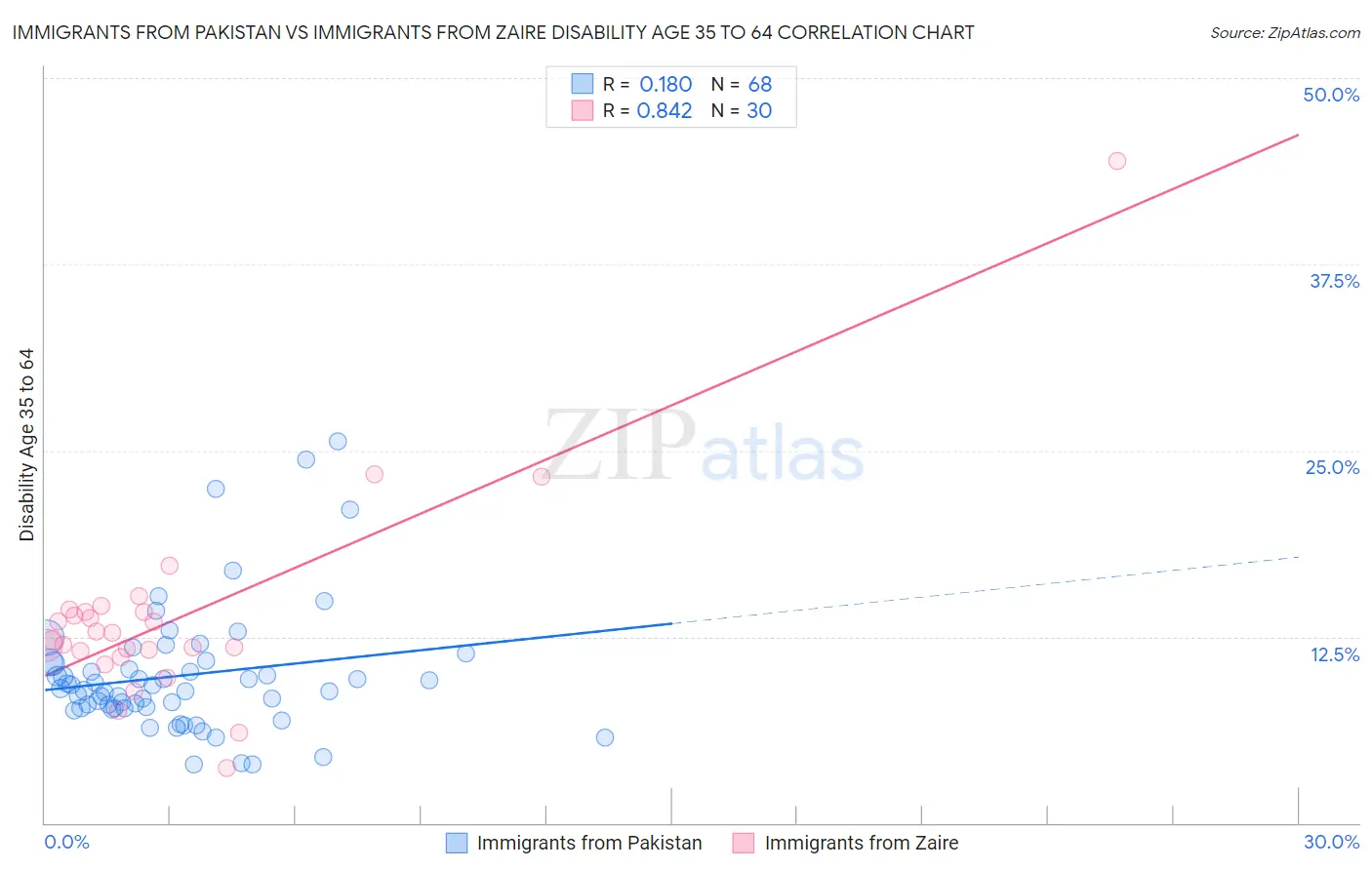 Immigrants from Pakistan vs Immigrants from Zaire Disability Age 35 to 64