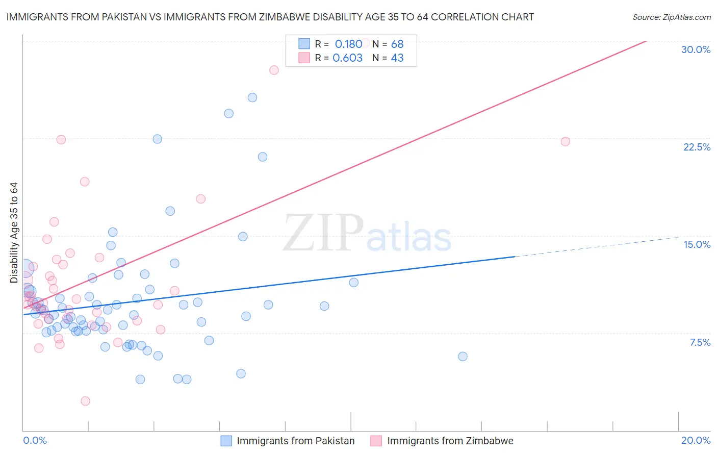 Immigrants from Pakistan vs Immigrants from Zimbabwe Disability Age 35 to 64