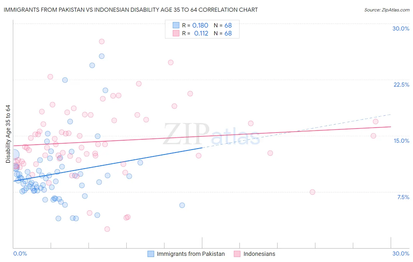 Immigrants from Pakistan vs Indonesian Disability Age 35 to 64