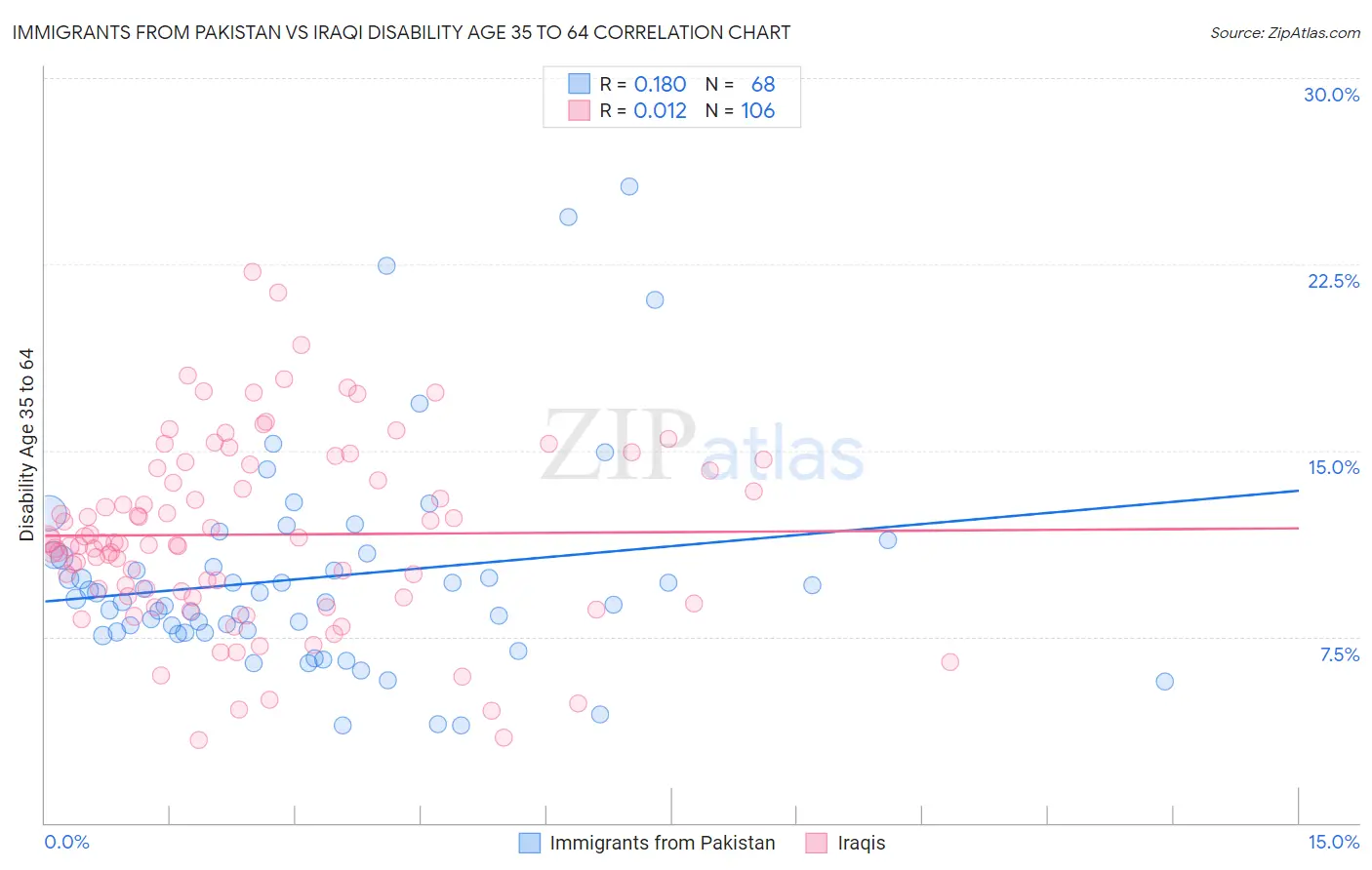 Immigrants from Pakistan vs Iraqi Disability Age 35 to 64