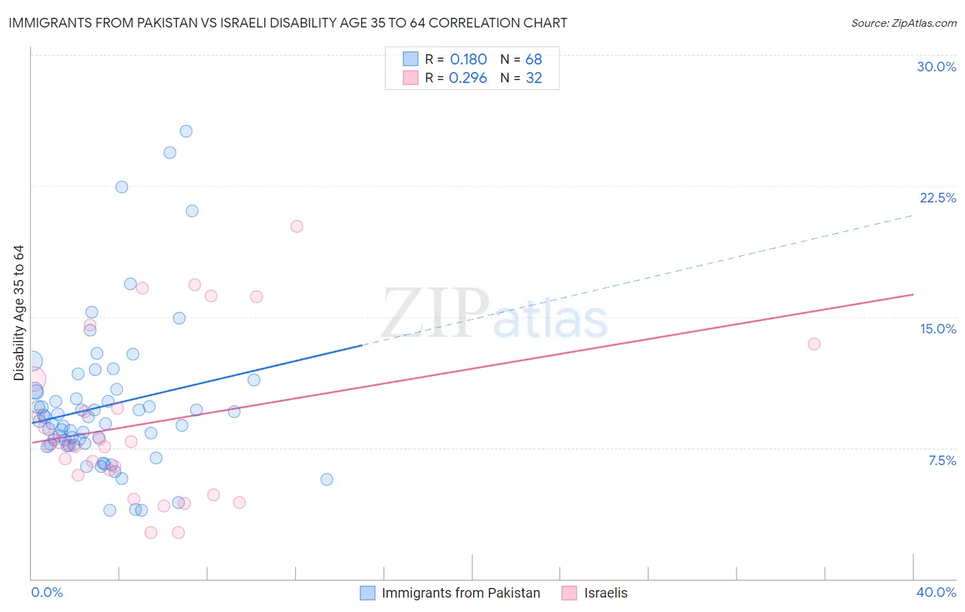 Immigrants from Pakistan vs Israeli Disability Age 35 to 64