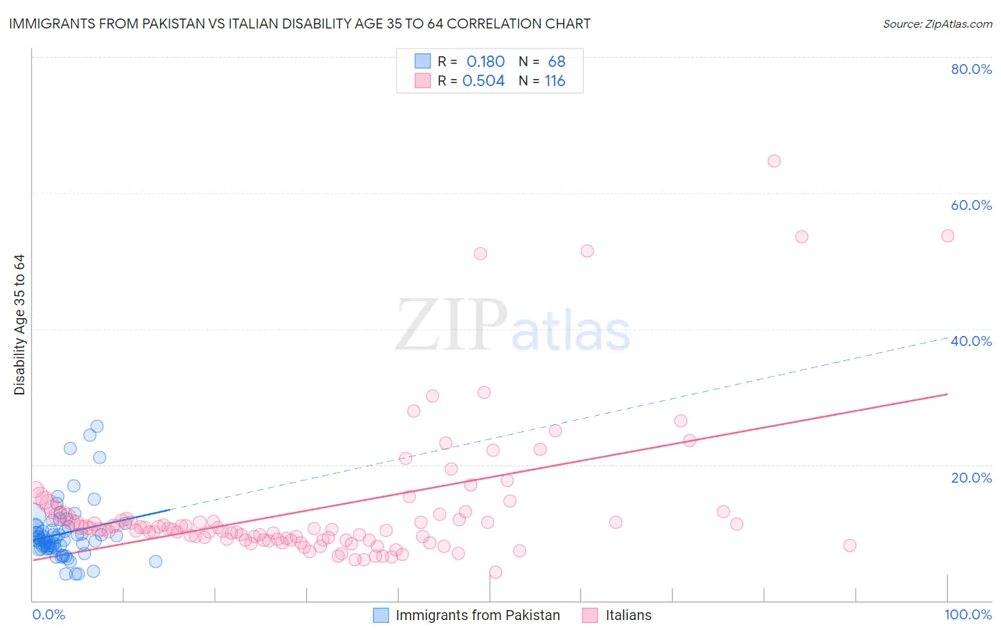 Immigrants from Pakistan vs Italian Disability Age 35 to 64