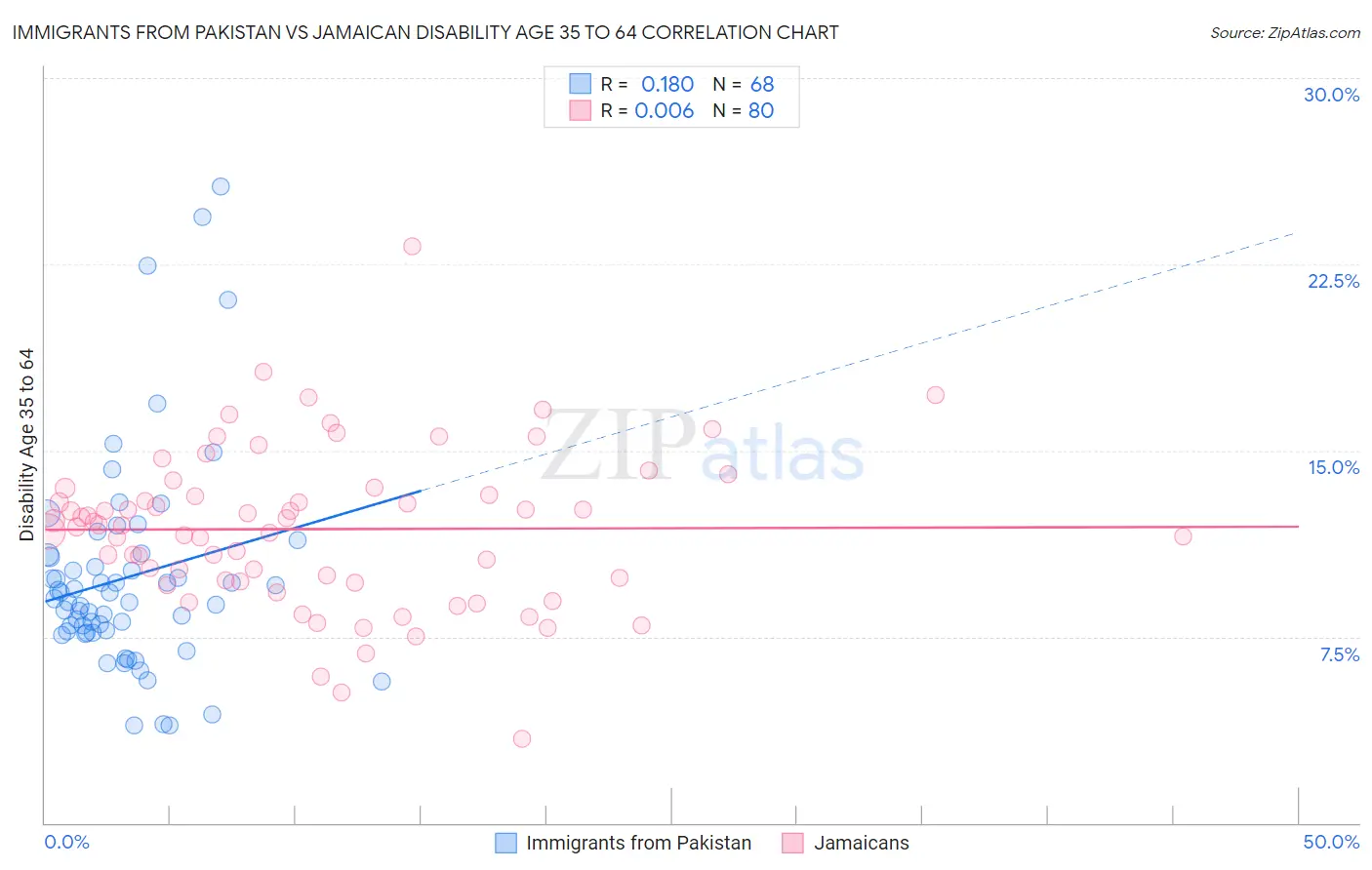 Immigrants from Pakistan vs Jamaican Disability Age 35 to 64