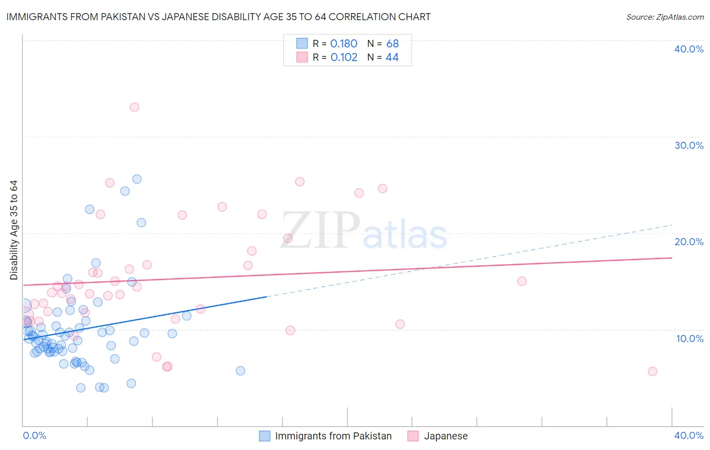 Immigrants from Pakistan vs Japanese Disability Age 35 to 64