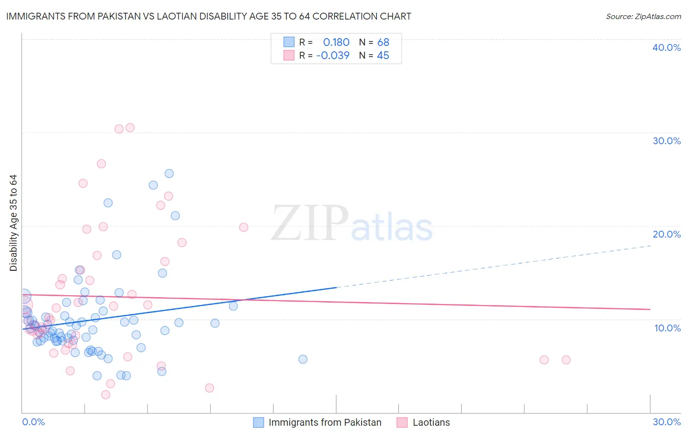 Immigrants from Pakistan vs Laotian Disability Age 35 to 64
