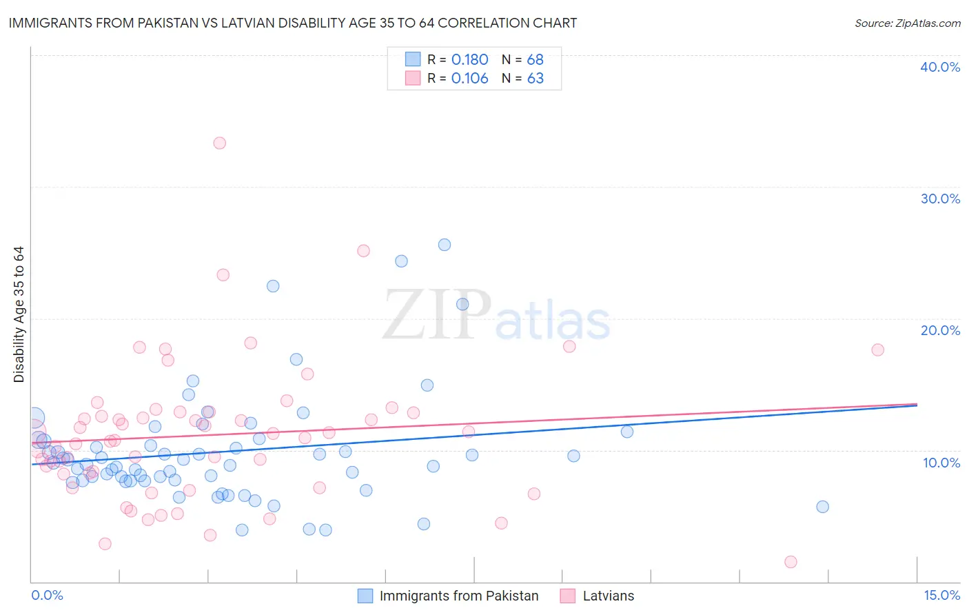 Immigrants from Pakistan vs Latvian Disability Age 35 to 64