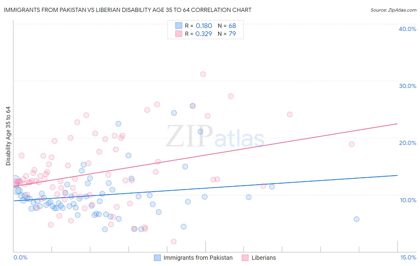 Immigrants from Pakistan vs Liberian Disability Age 35 to 64