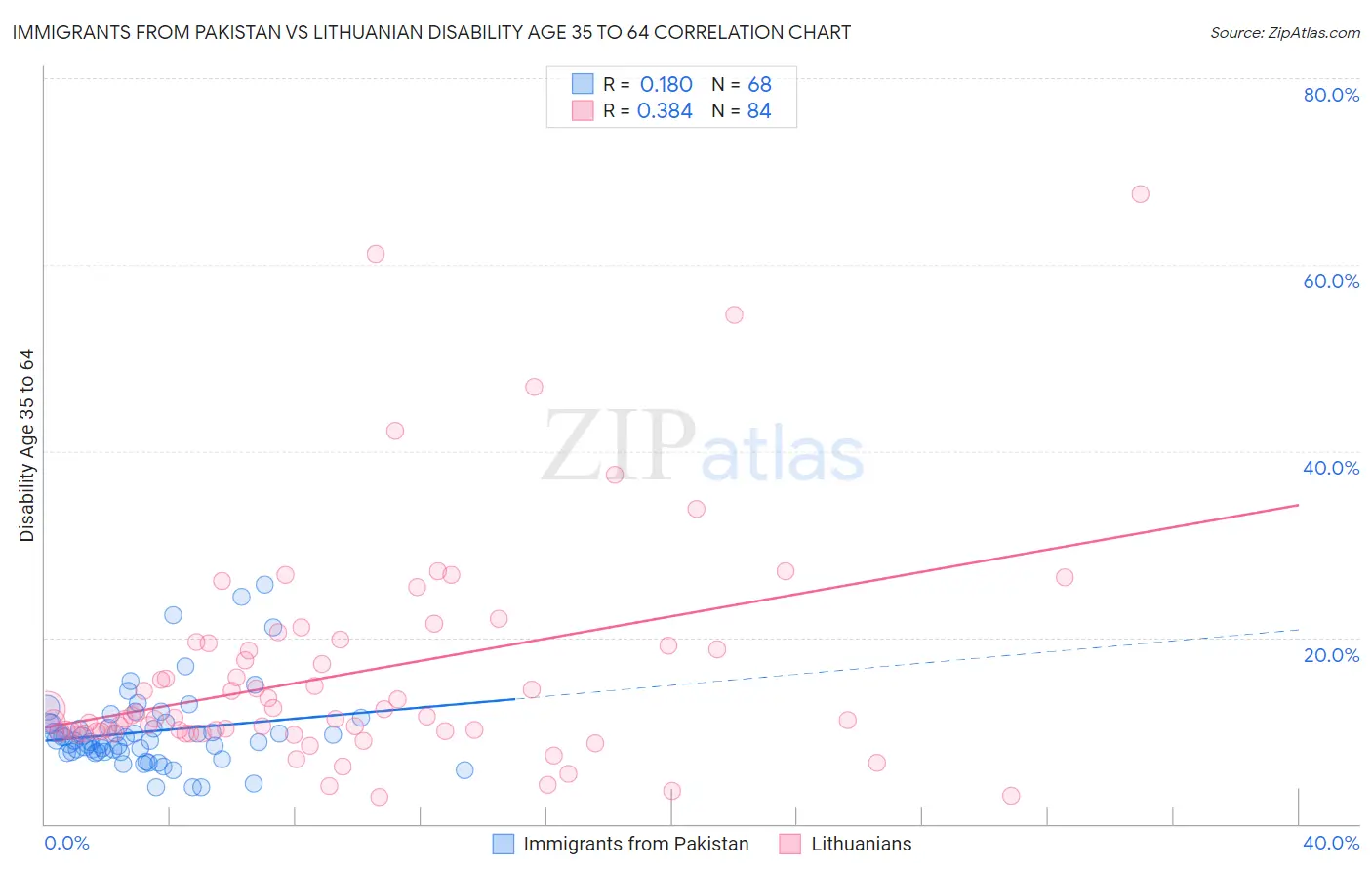 Immigrants from Pakistan vs Lithuanian Disability Age 35 to 64