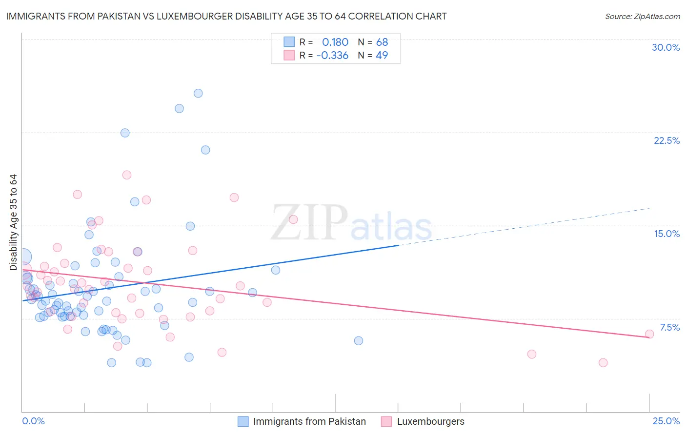 Immigrants from Pakistan vs Luxembourger Disability Age 35 to 64