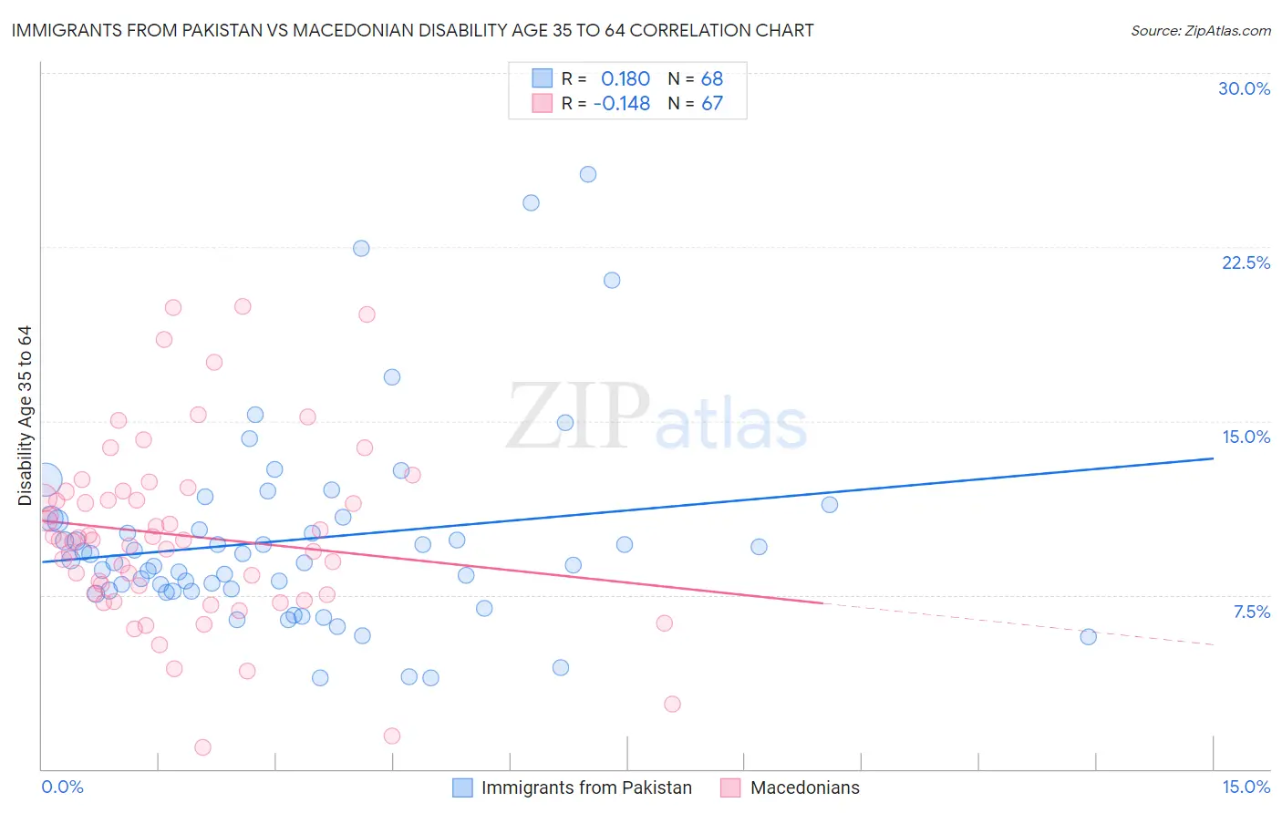 Immigrants from Pakistan vs Macedonian Disability Age 35 to 64