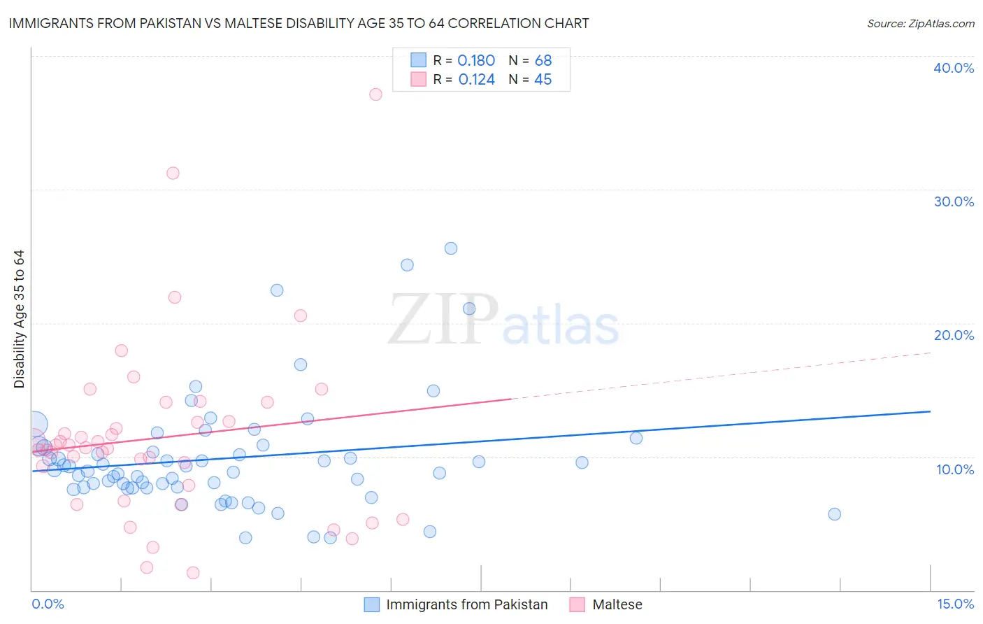 Immigrants from Pakistan vs Maltese Disability Age 35 to 64