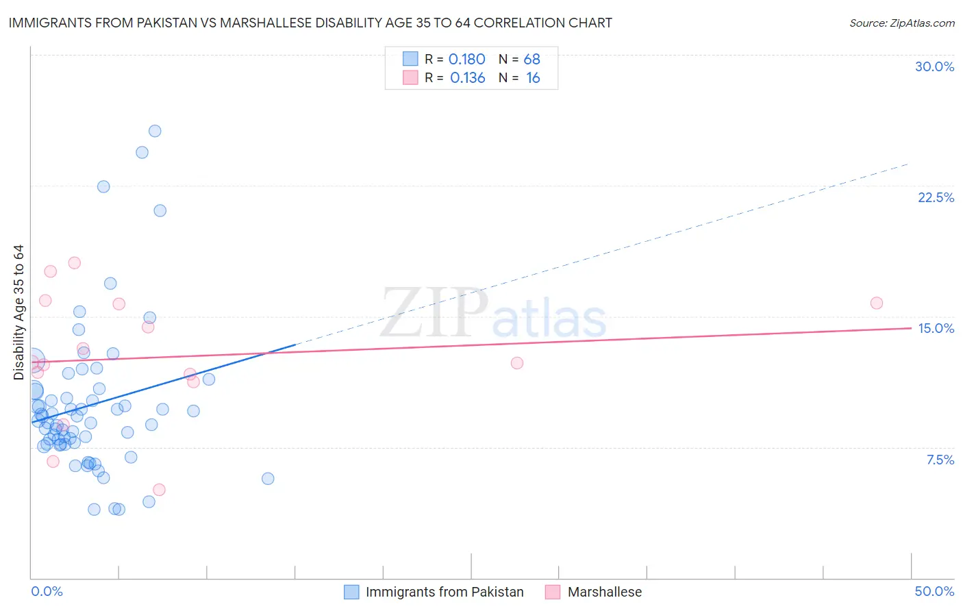 Immigrants from Pakistan vs Marshallese Disability Age 35 to 64