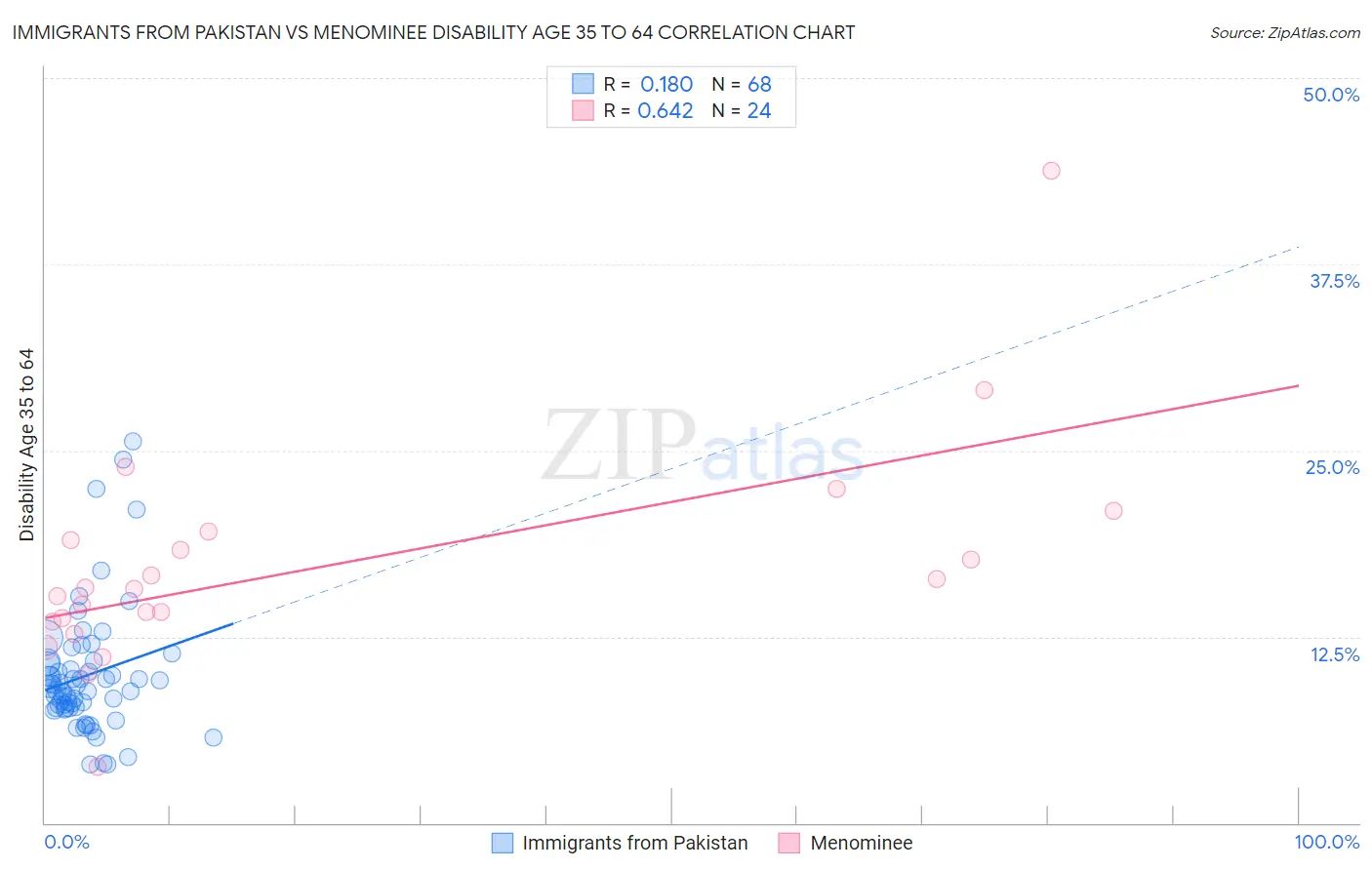 Immigrants from Pakistan vs Menominee Disability Age 35 to 64