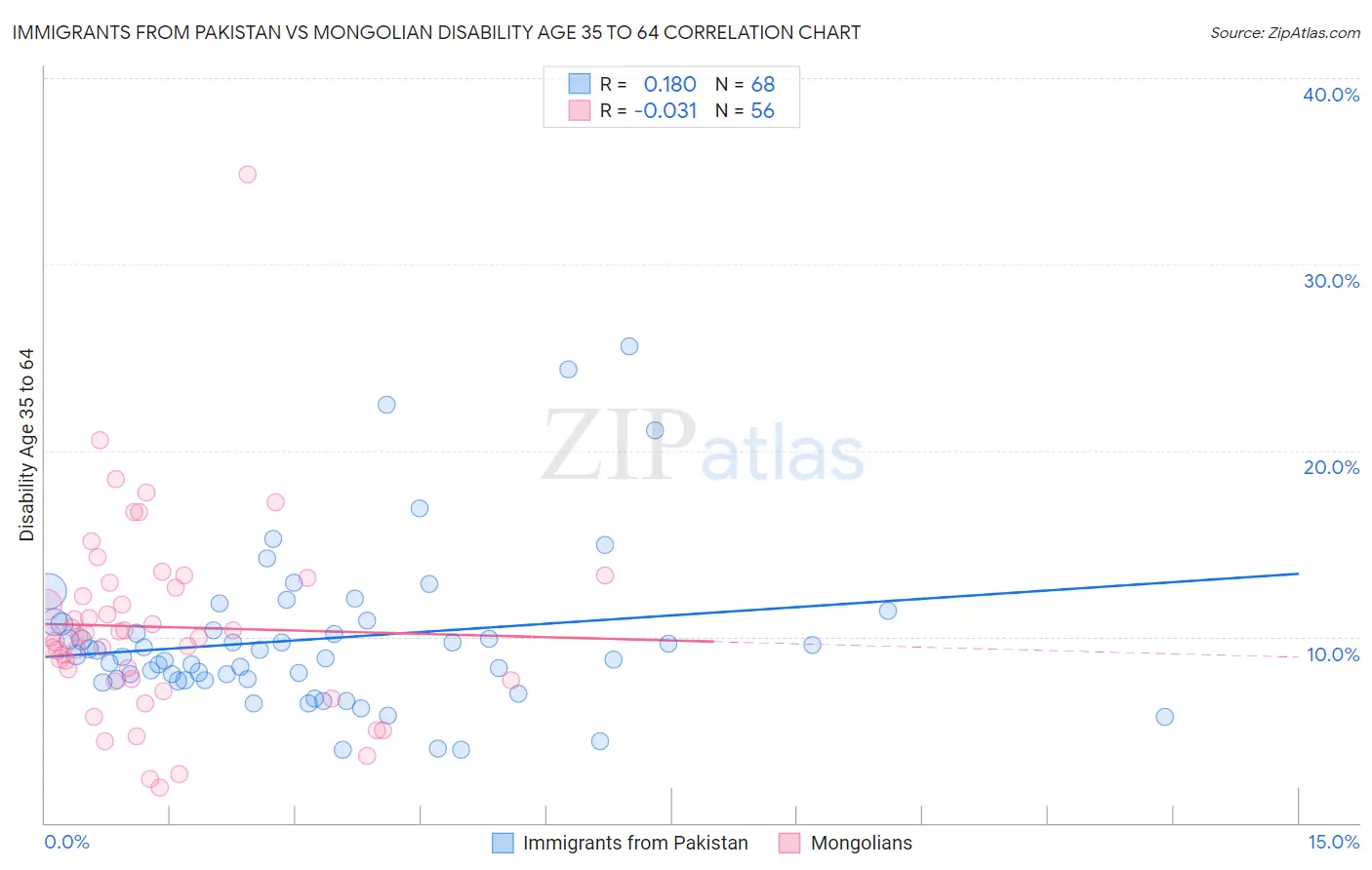 Immigrants from Pakistan vs Mongolian Disability Age 35 to 64