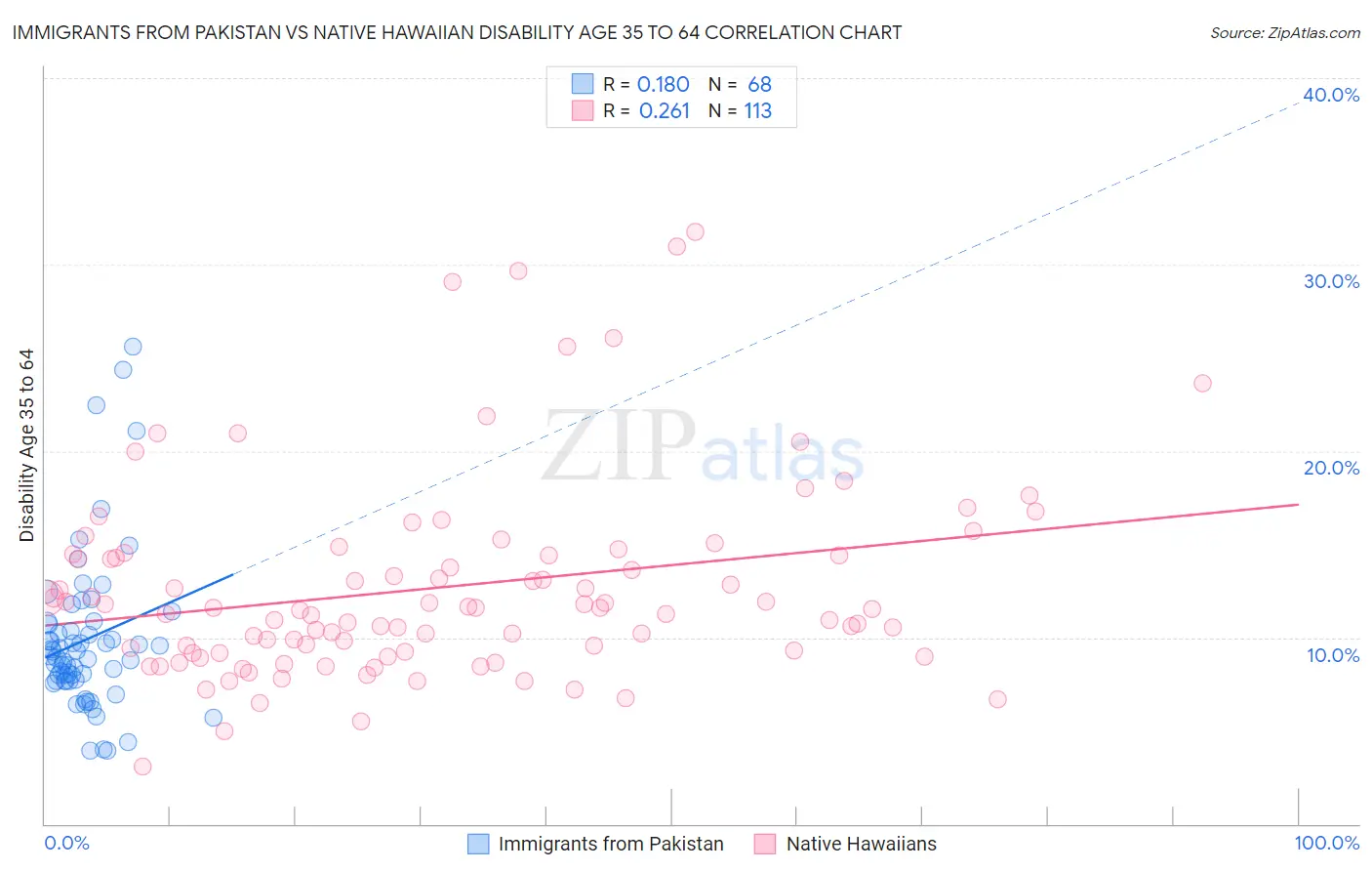 Immigrants from Pakistan vs Native Hawaiian Disability Age 35 to 64
