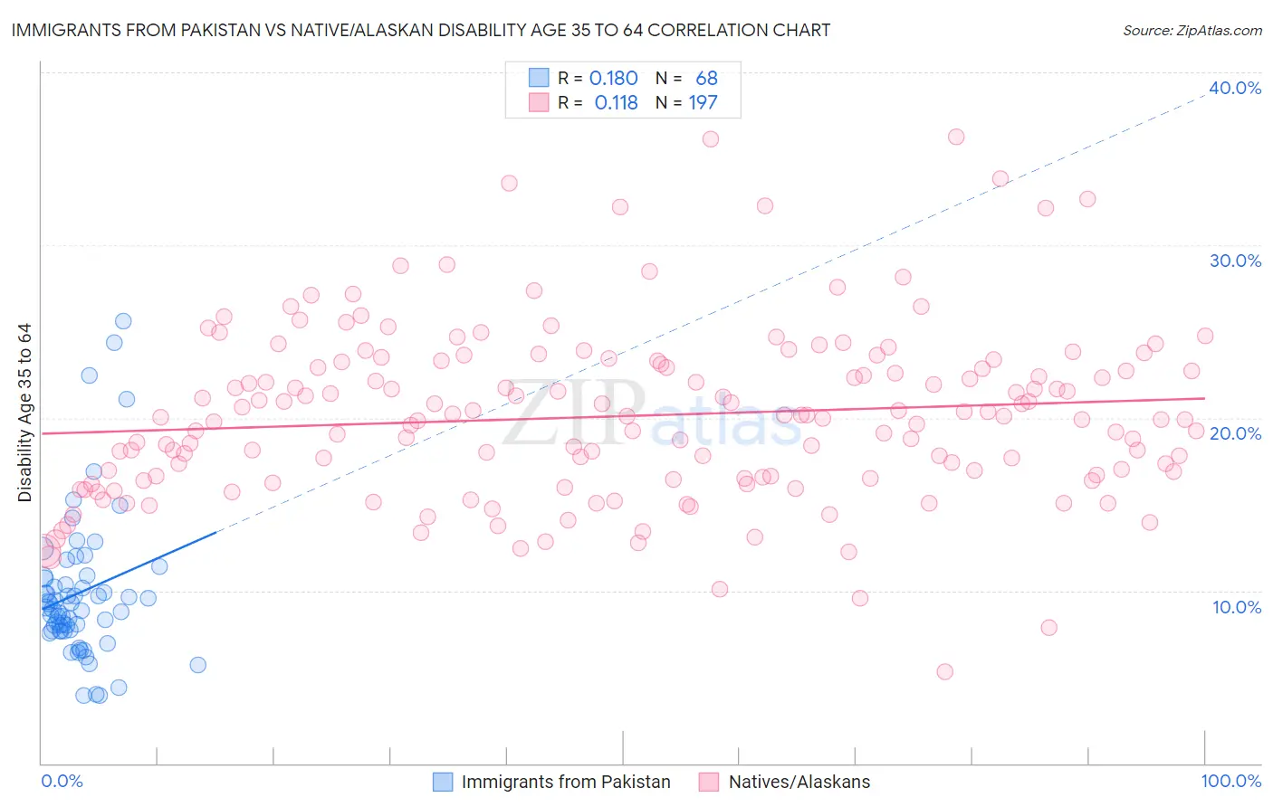 Immigrants from Pakistan vs Native/Alaskan Disability Age 35 to 64