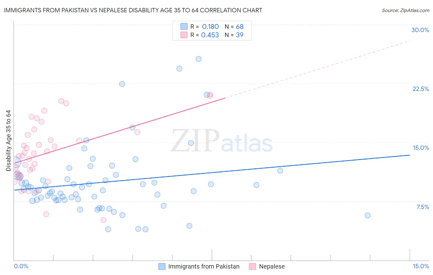 Immigrants from Pakistan vs Nepalese Disability Age 35 to 64
