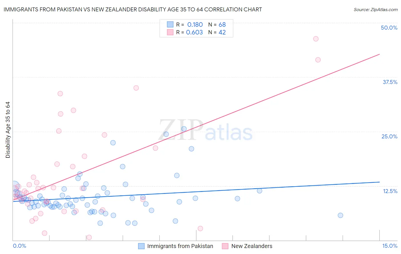 Immigrants from Pakistan vs New Zealander Disability Age 35 to 64
