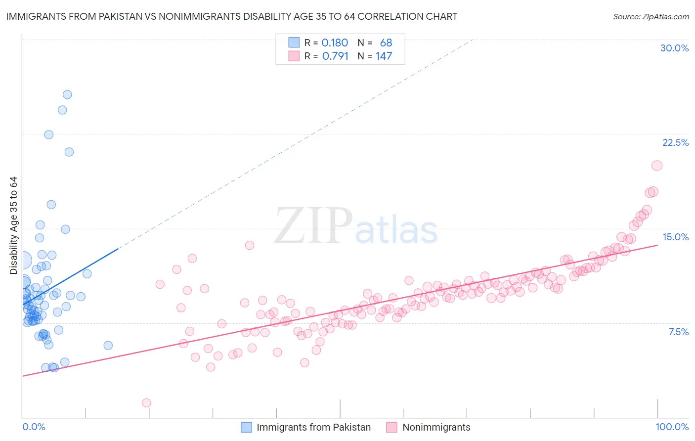 Immigrants from Pakistan vs Nonimmigrants Disability Age 35 to 64