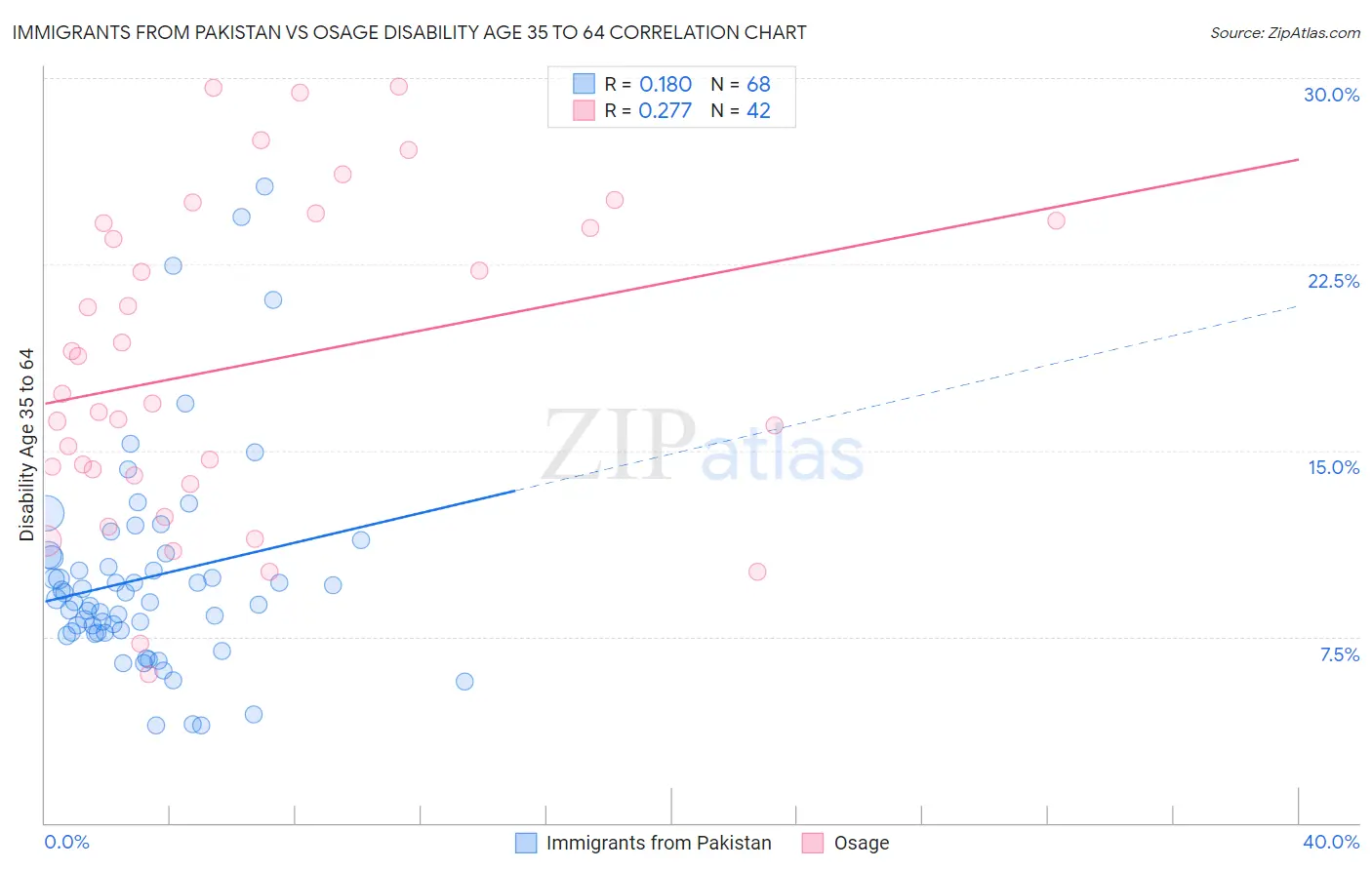 Immigrants from Pakistan vs Osage Disability Age 35 to 64