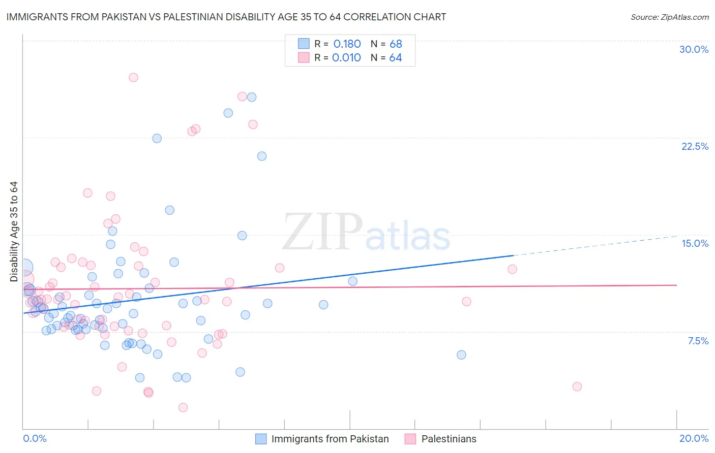 Immigrants from Pakistan vs Palestinian Disability Age 35 to 64