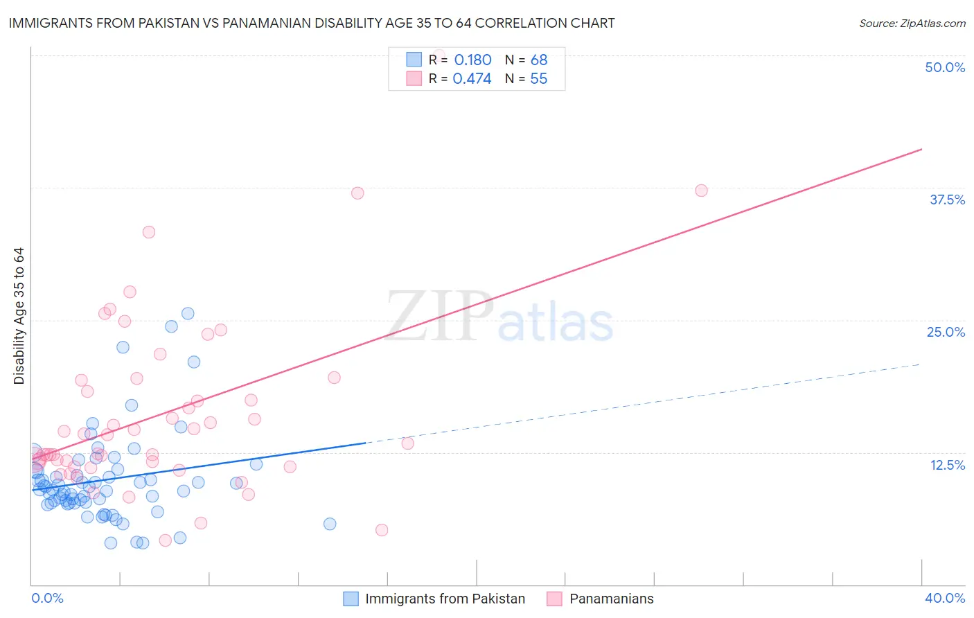 Immigrants from Pakistan vs Panamanian Disability Age 35 to 64