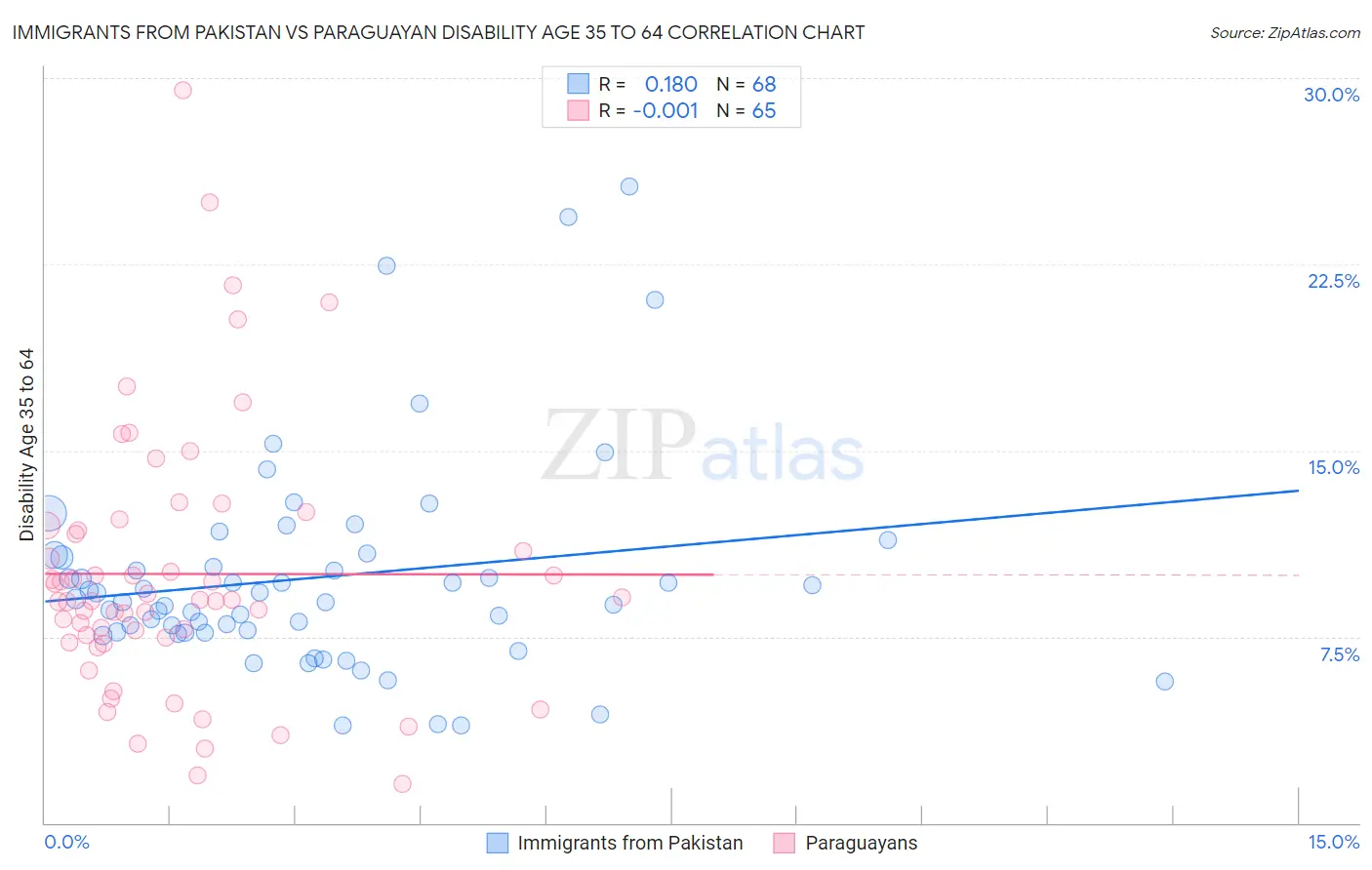 Immigrants from Pakistan vs Paraguayan Disability Age 35 to 64