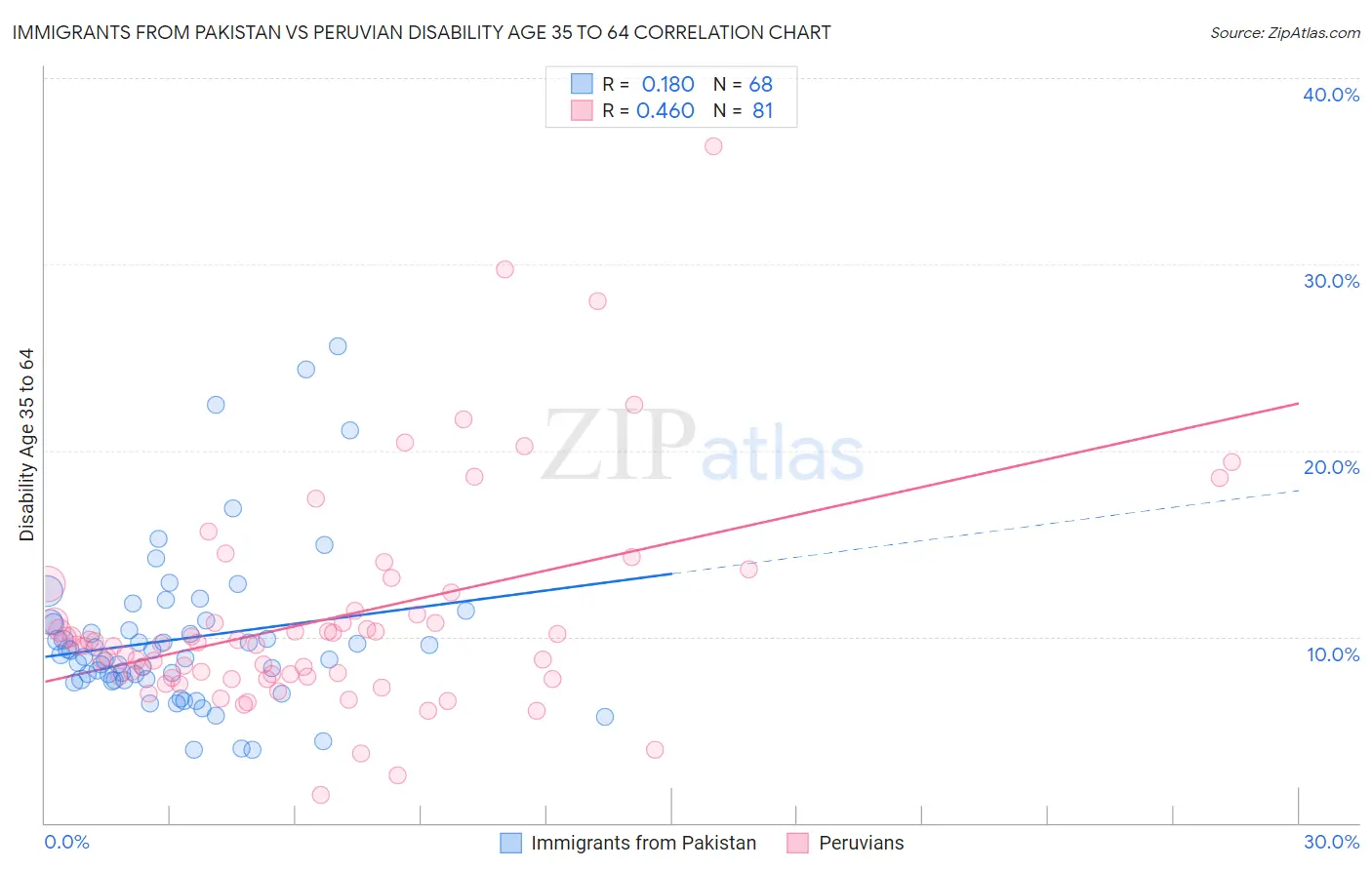 Immigrants from Pakistan vs Peruvian Disability Age 35 to 64