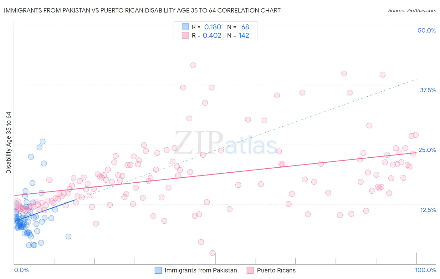 Immigrants from Pakistan vs Puerto Rican Disability Age 35 to 64