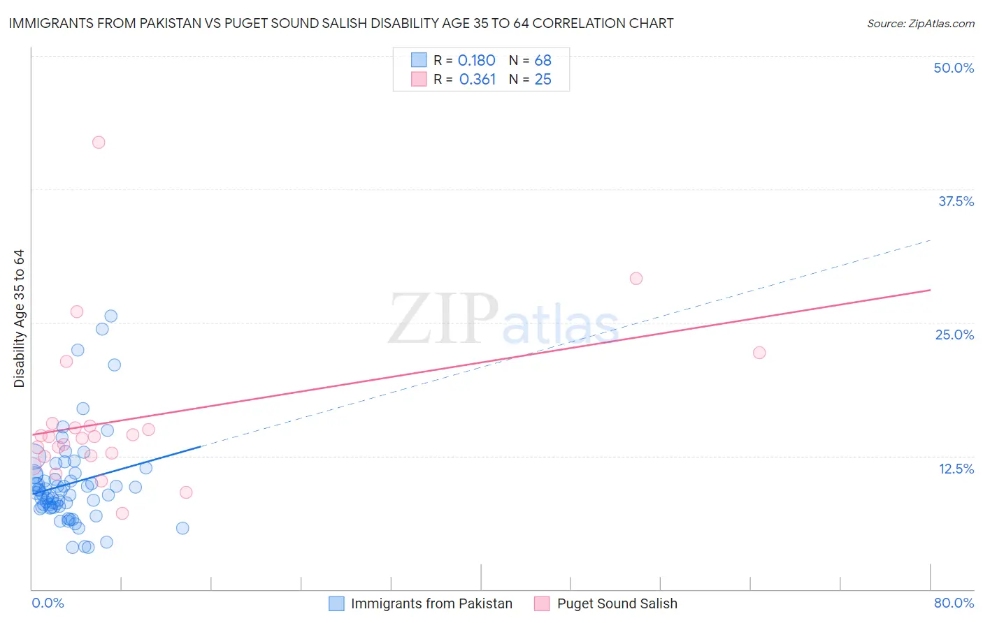 Immigrants from Pakistan vs Puget Sound Salish Disability Age 35 to 64